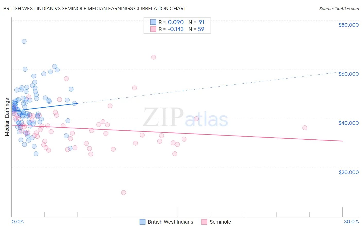 British West Indian vs Seminole Median Earnings