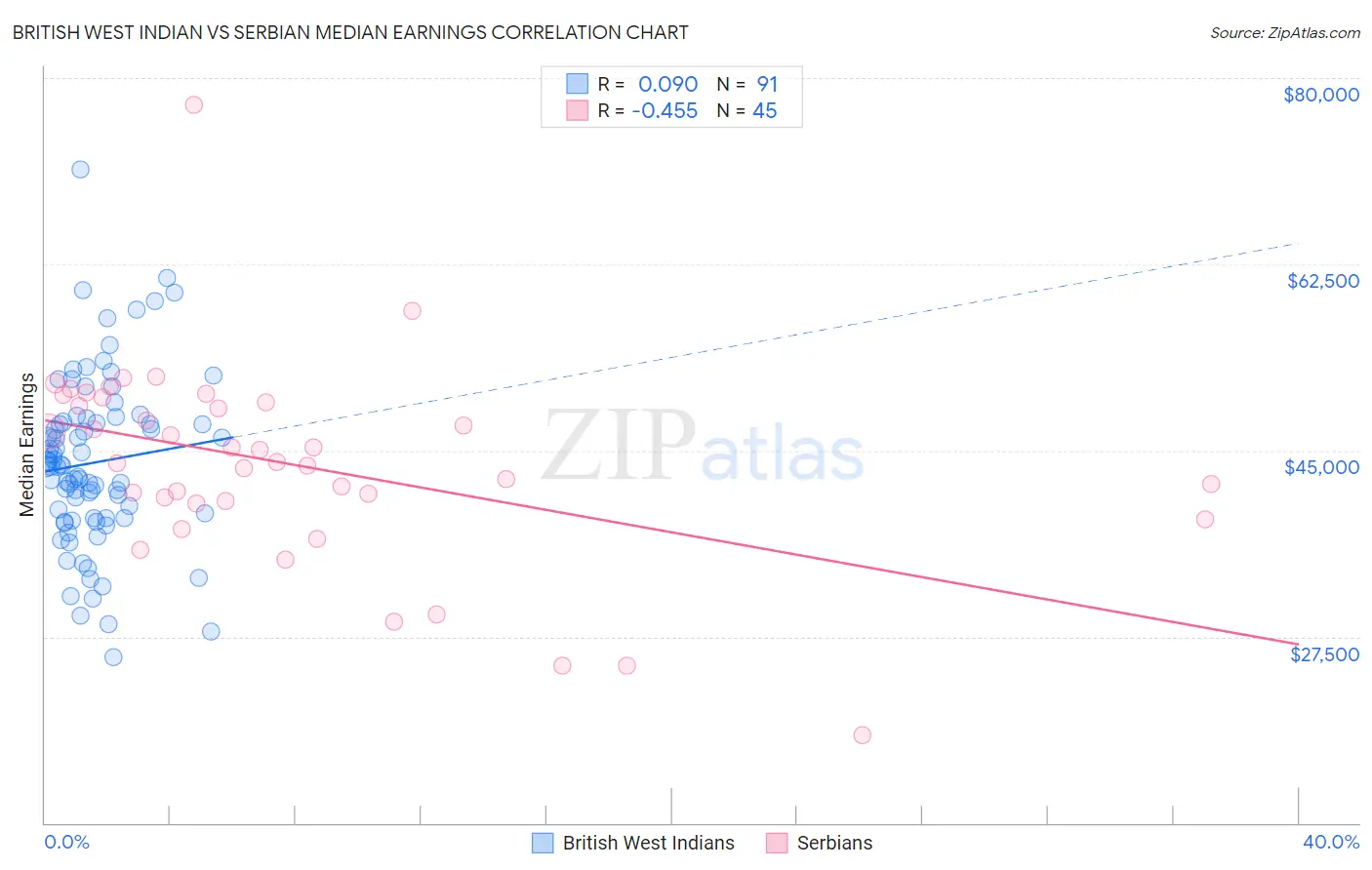British West Indian vs Serbian Median Earnings