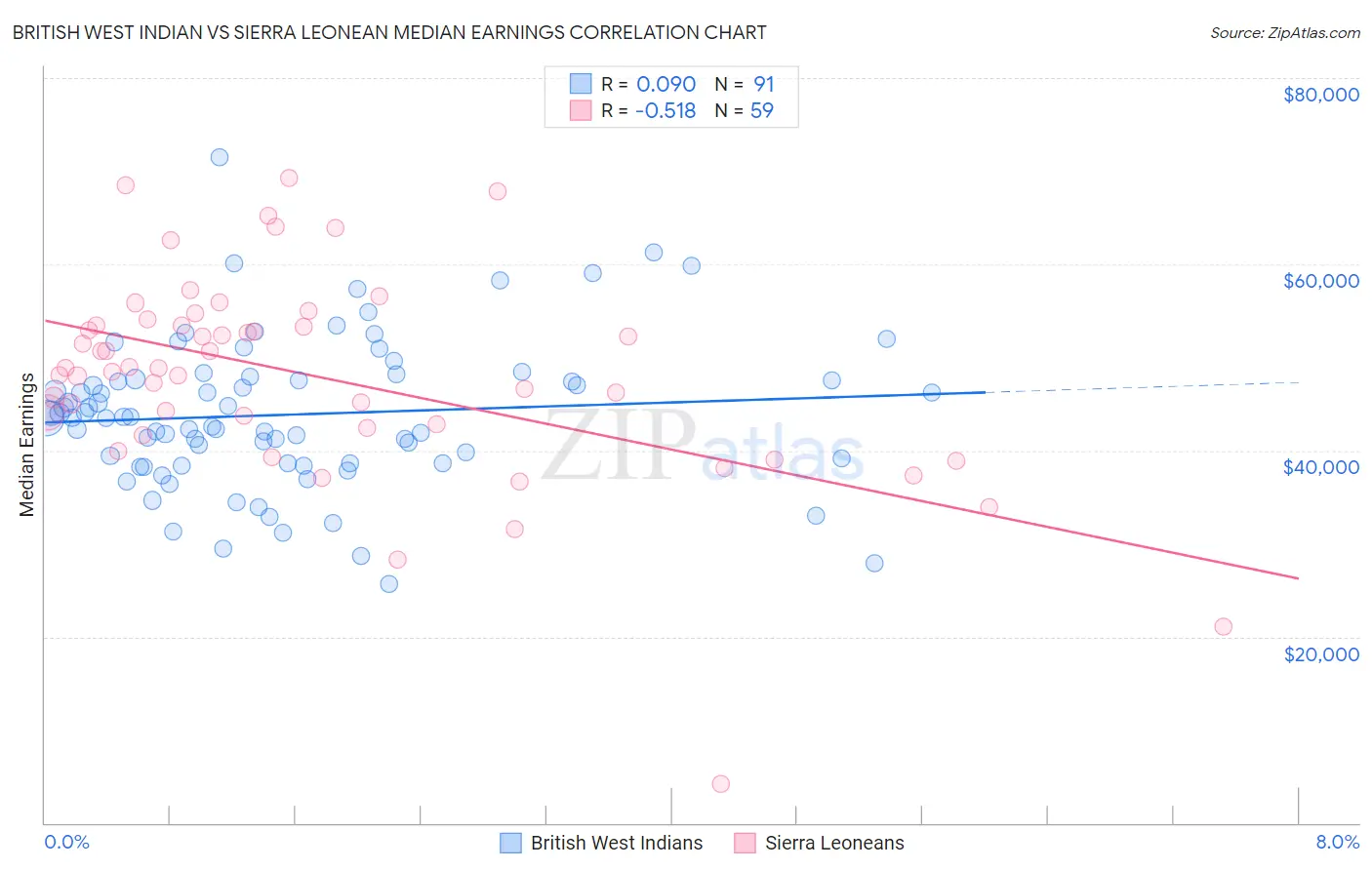 British West Indian vs Sierra Leonean Median Earnings