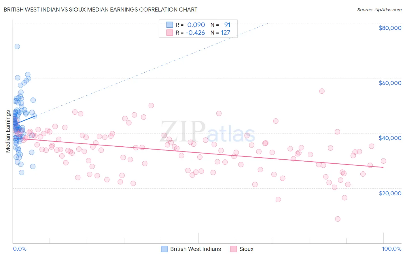 British West Indian vs Sioux Median Earnings