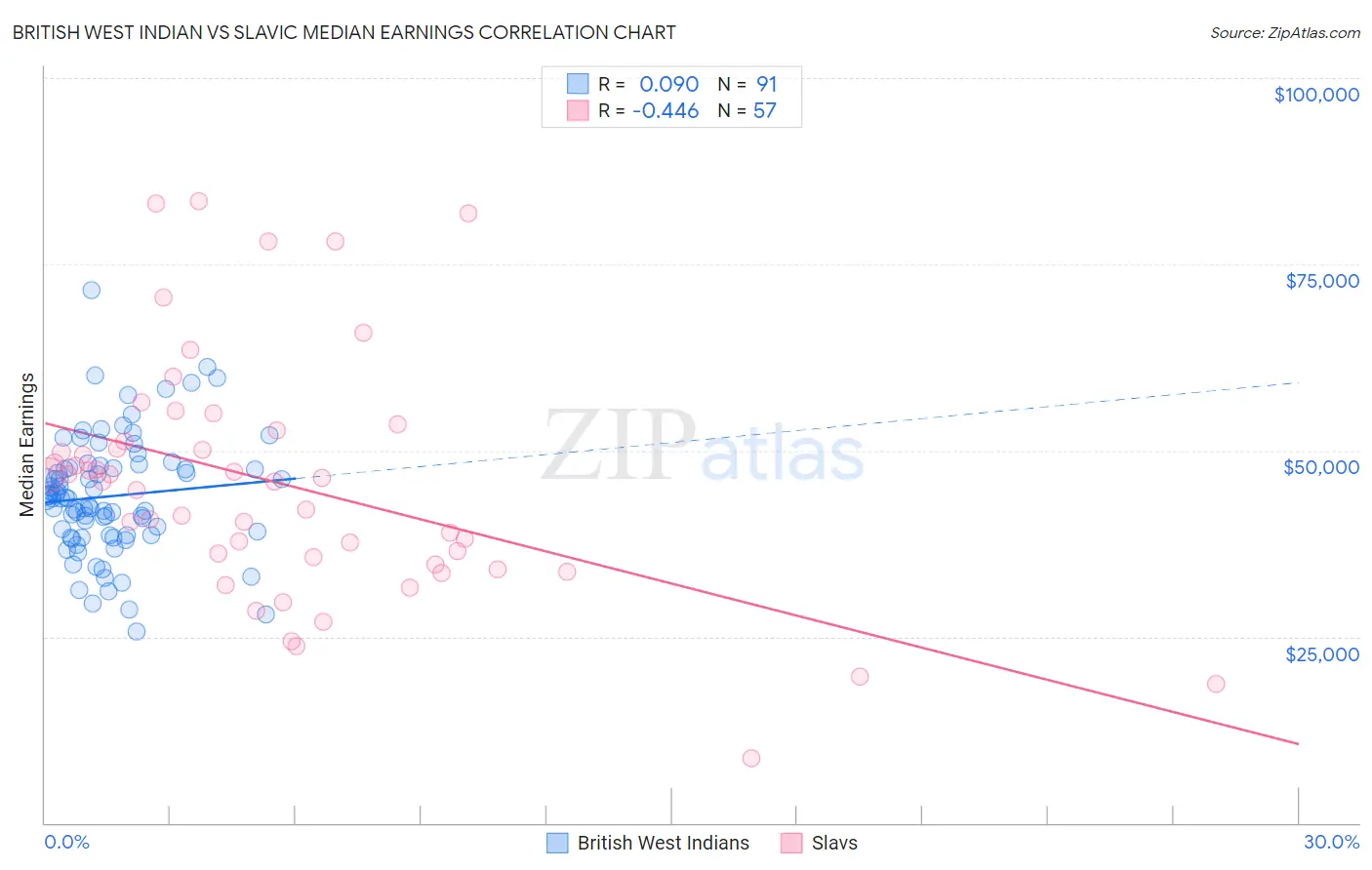 British West Indian vs Slavic Median Earnings