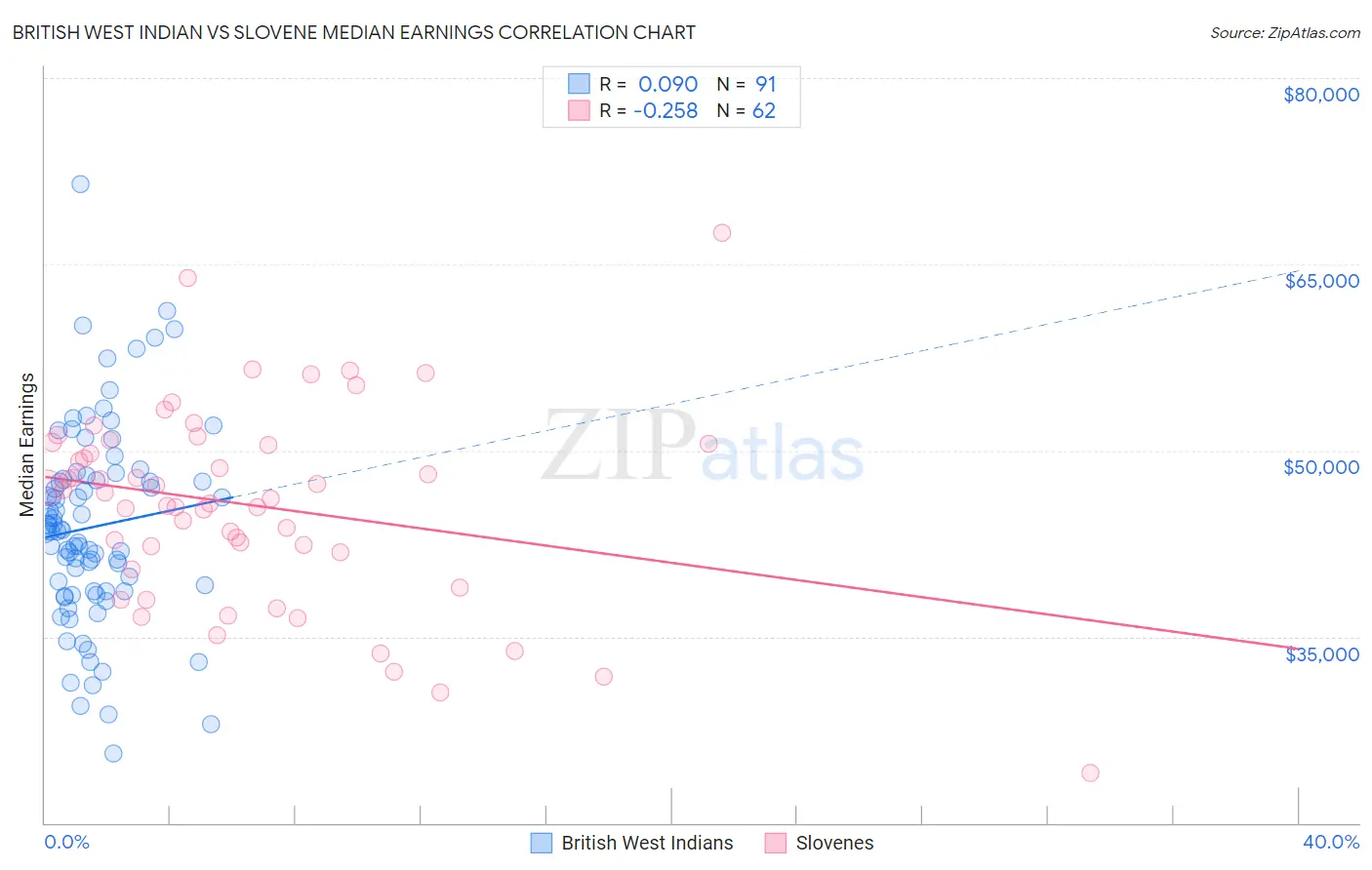 British West Indian vs Slovene Median Earnings