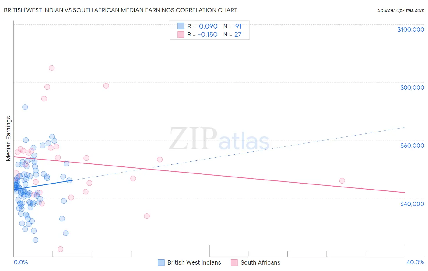 British West Indian vs South African Median Earnings