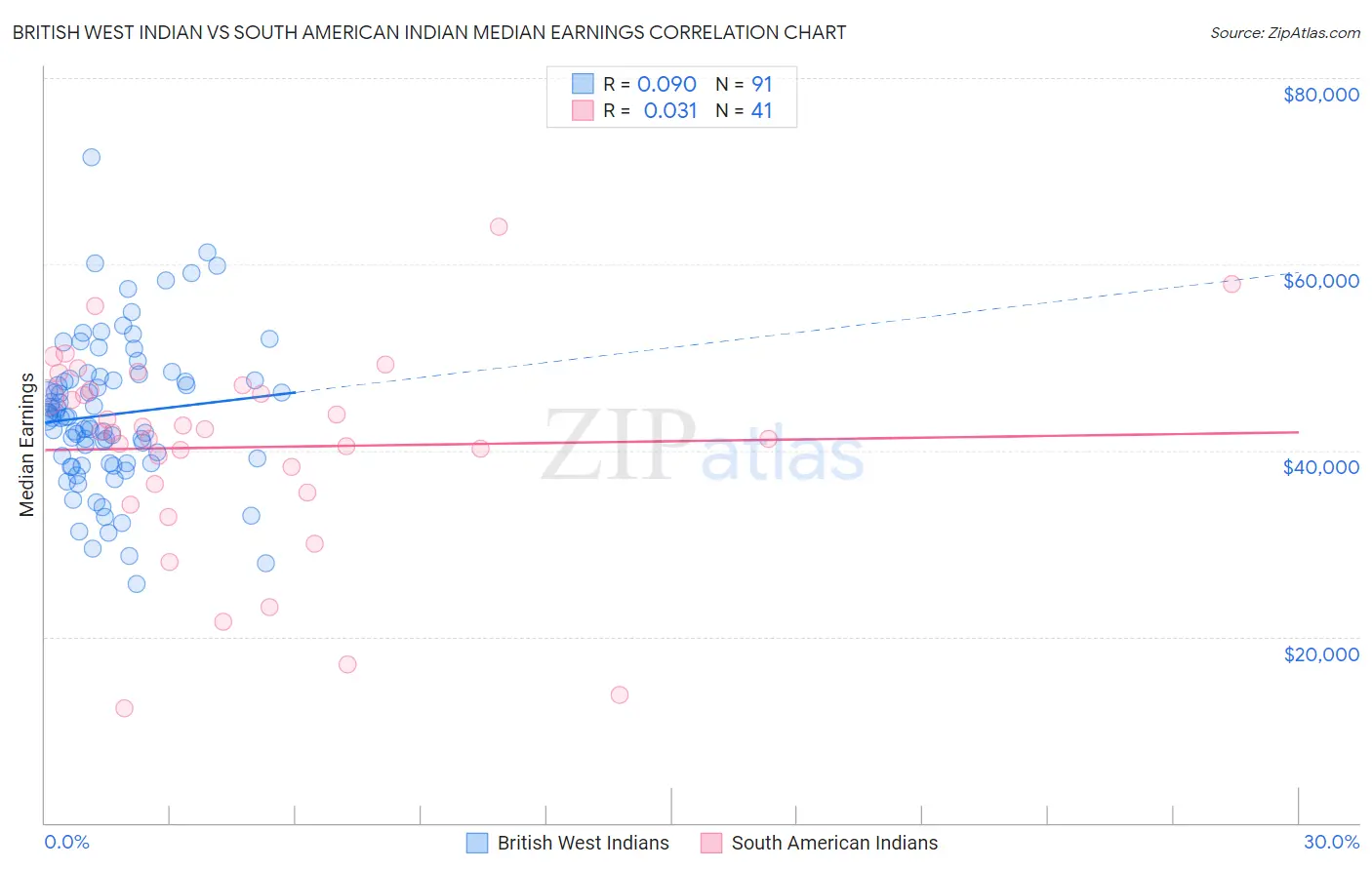 British West Indian vs South American Indian Median Earnings