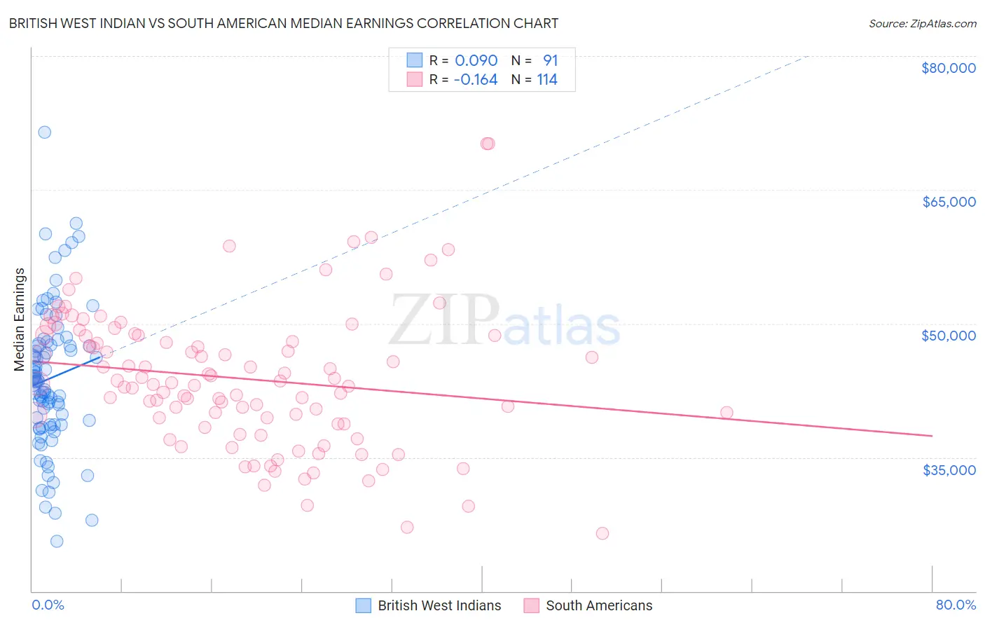 British West Indian vs South American Median Earnings