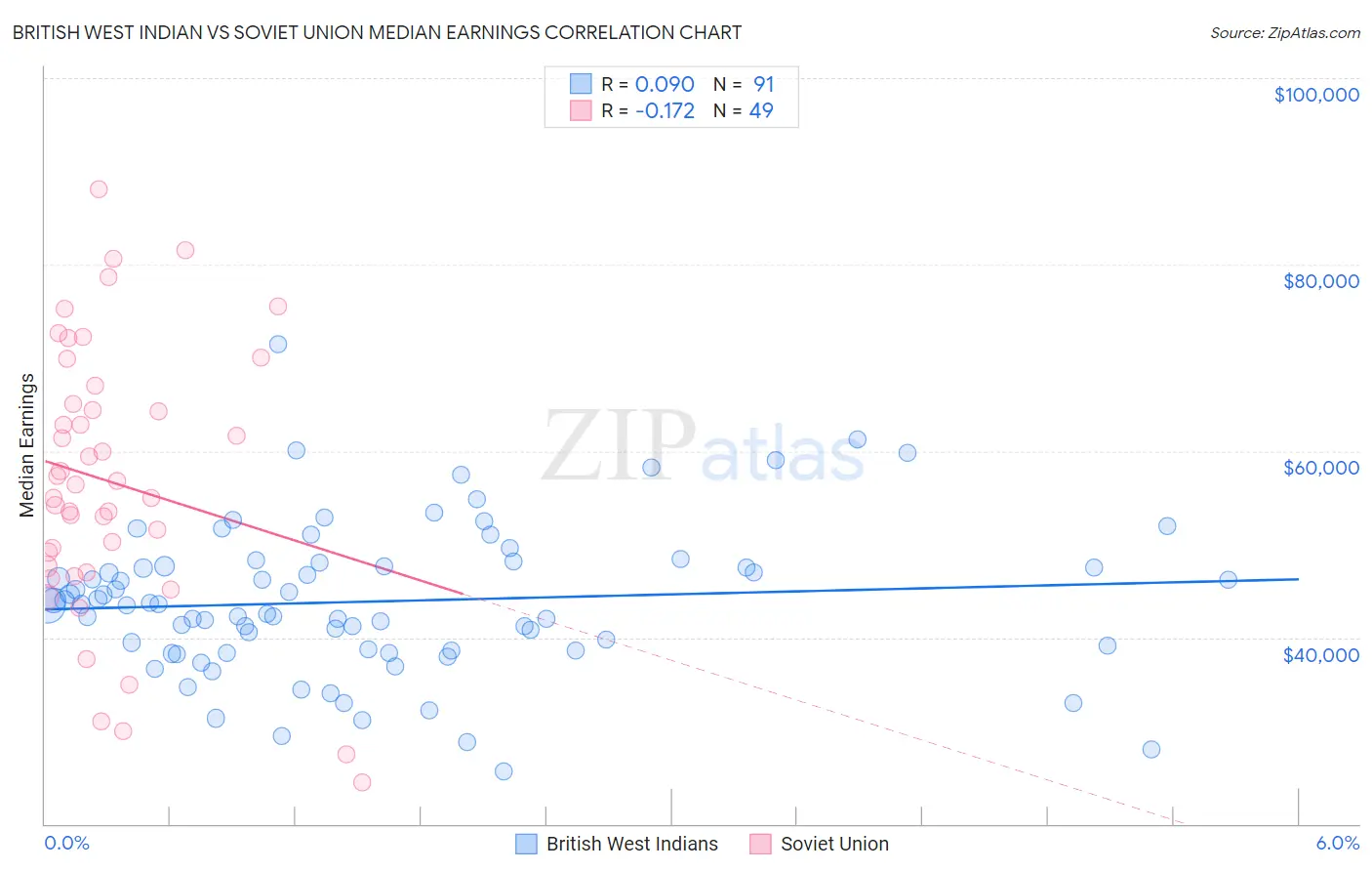 British West Indian vs Soviet Union Median Earnings
