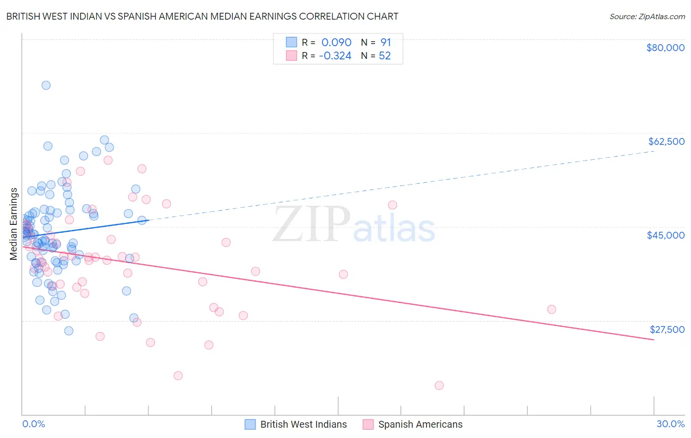 British West Indian vs Spanish American Median Earnings