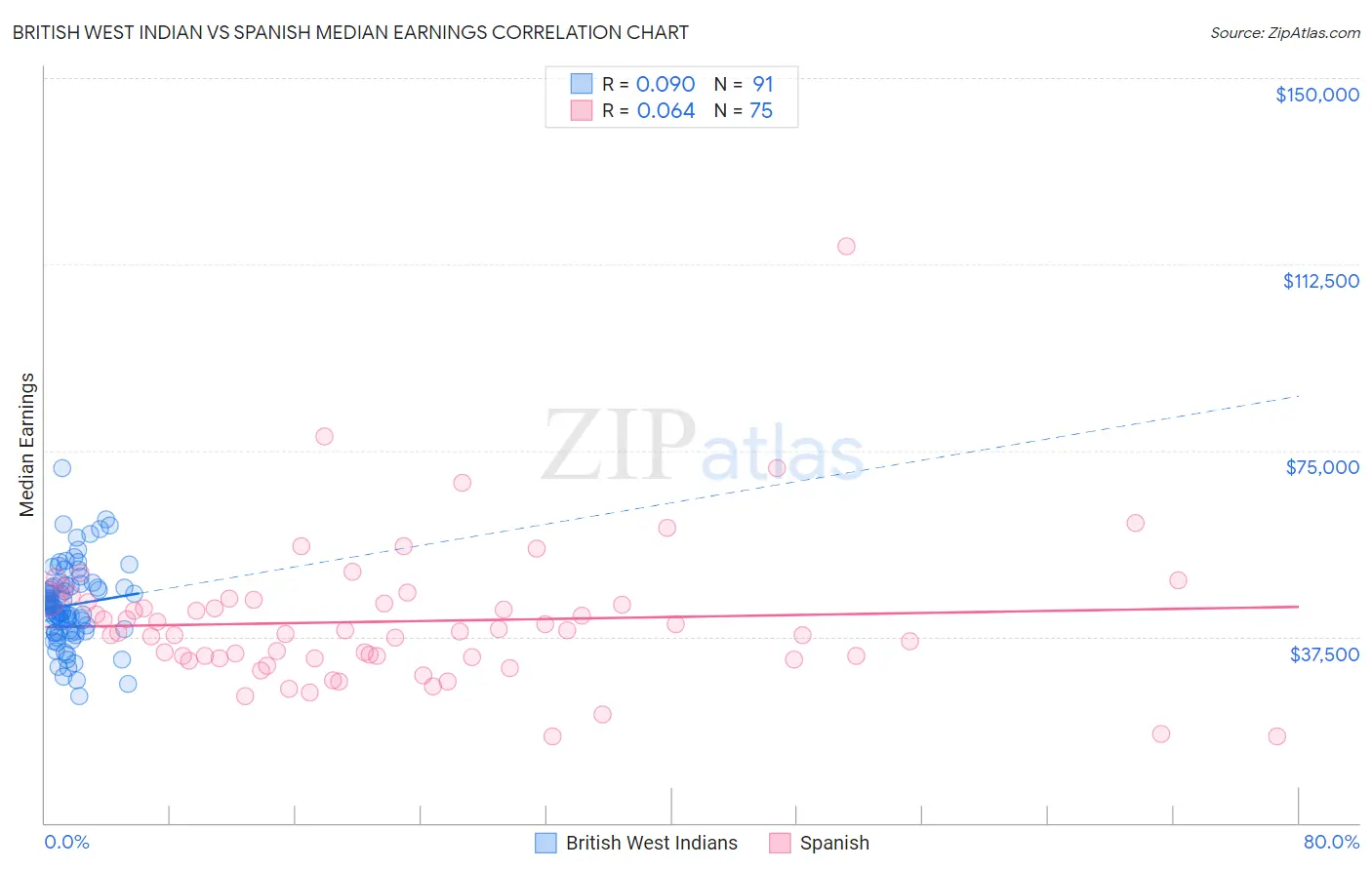 British West Indian vs Spanish Median Earnings