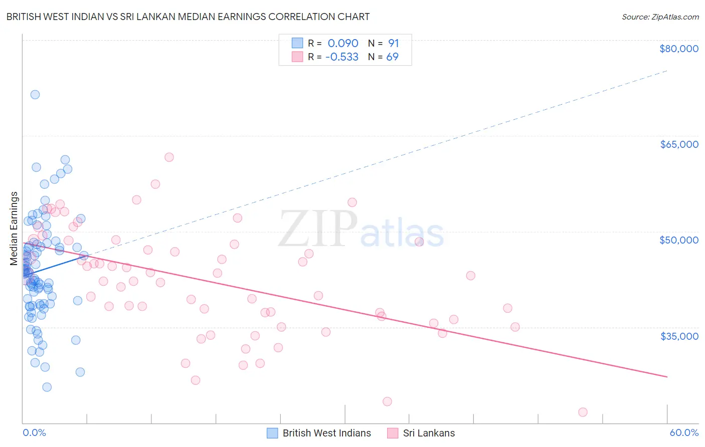 British West Indian vs Sri Lankan Median Earnings