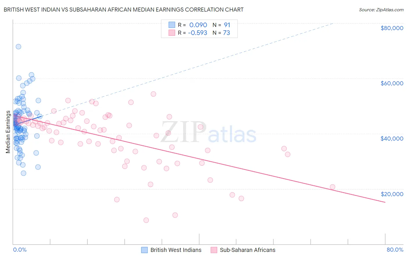 British West Indian vs Subsaharan African Median Earnings