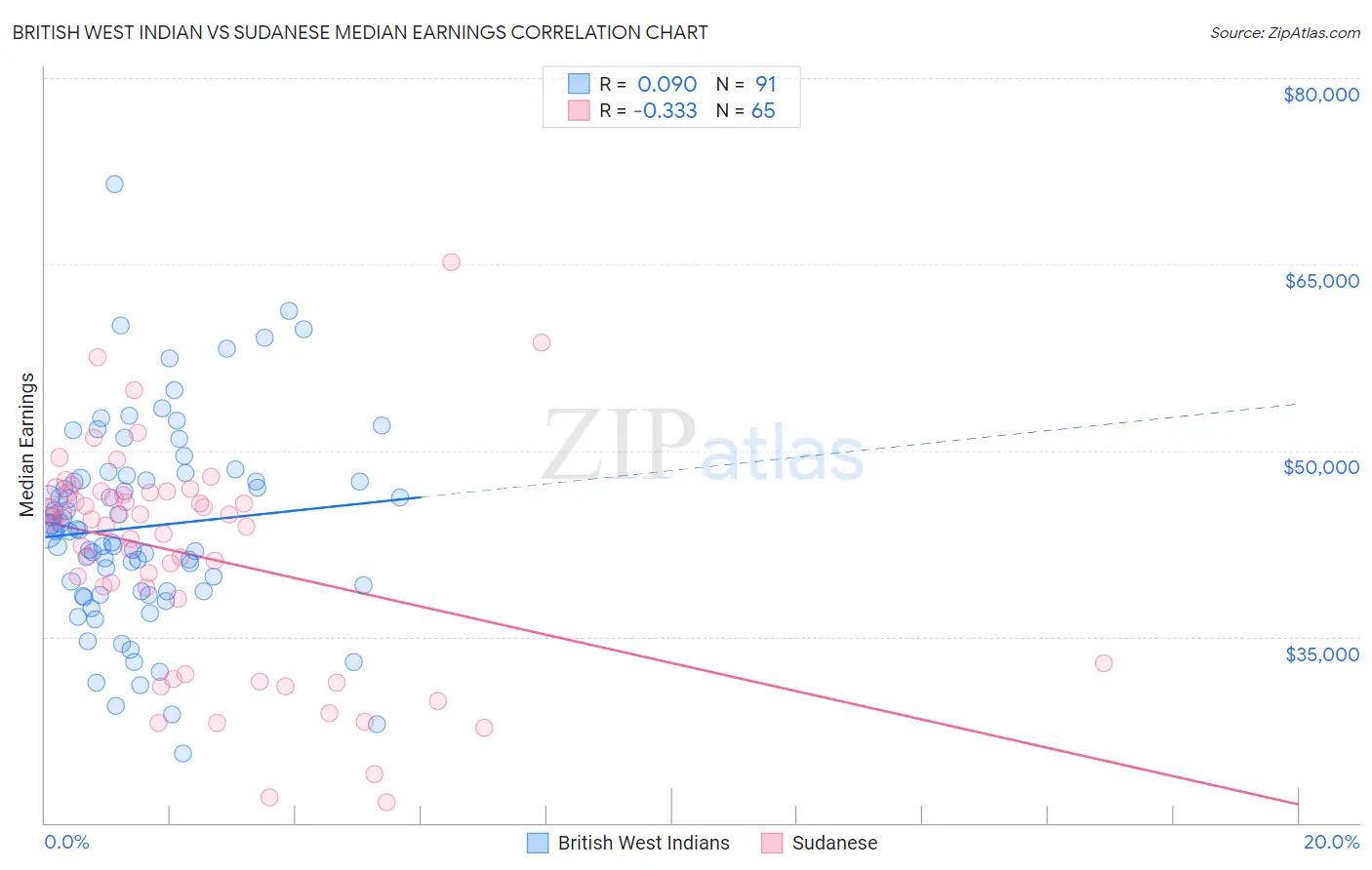 British West Indian vs Sudanese Median Earnings
