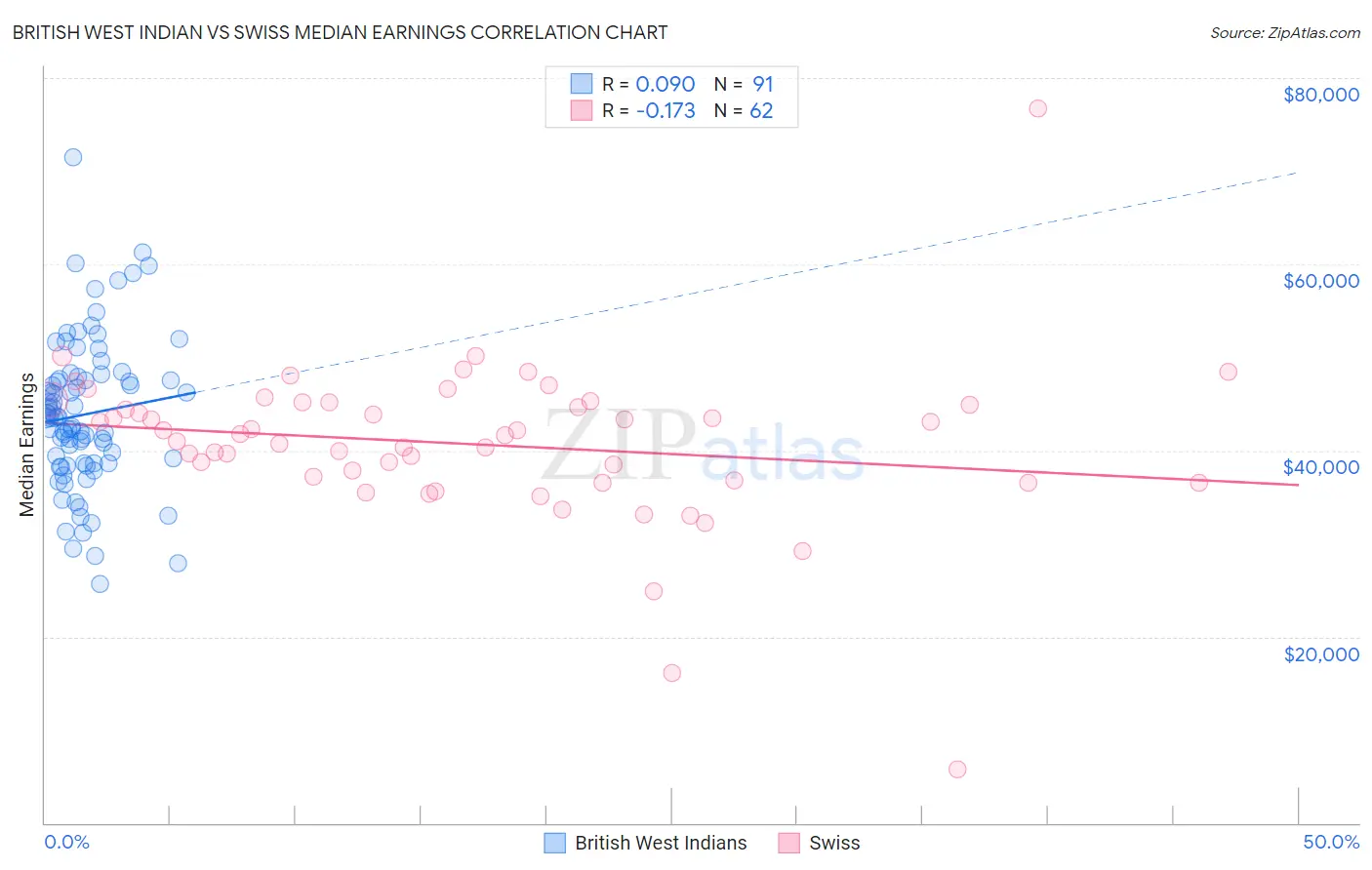British West Indian vs Swiss Median Earnings