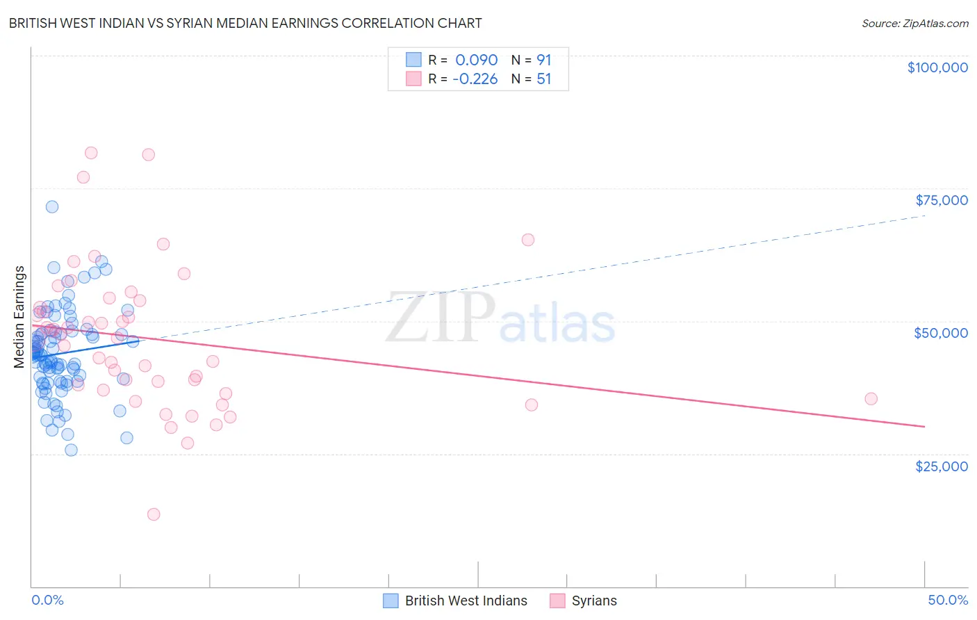British West Indian vs Syrian Median Earnings