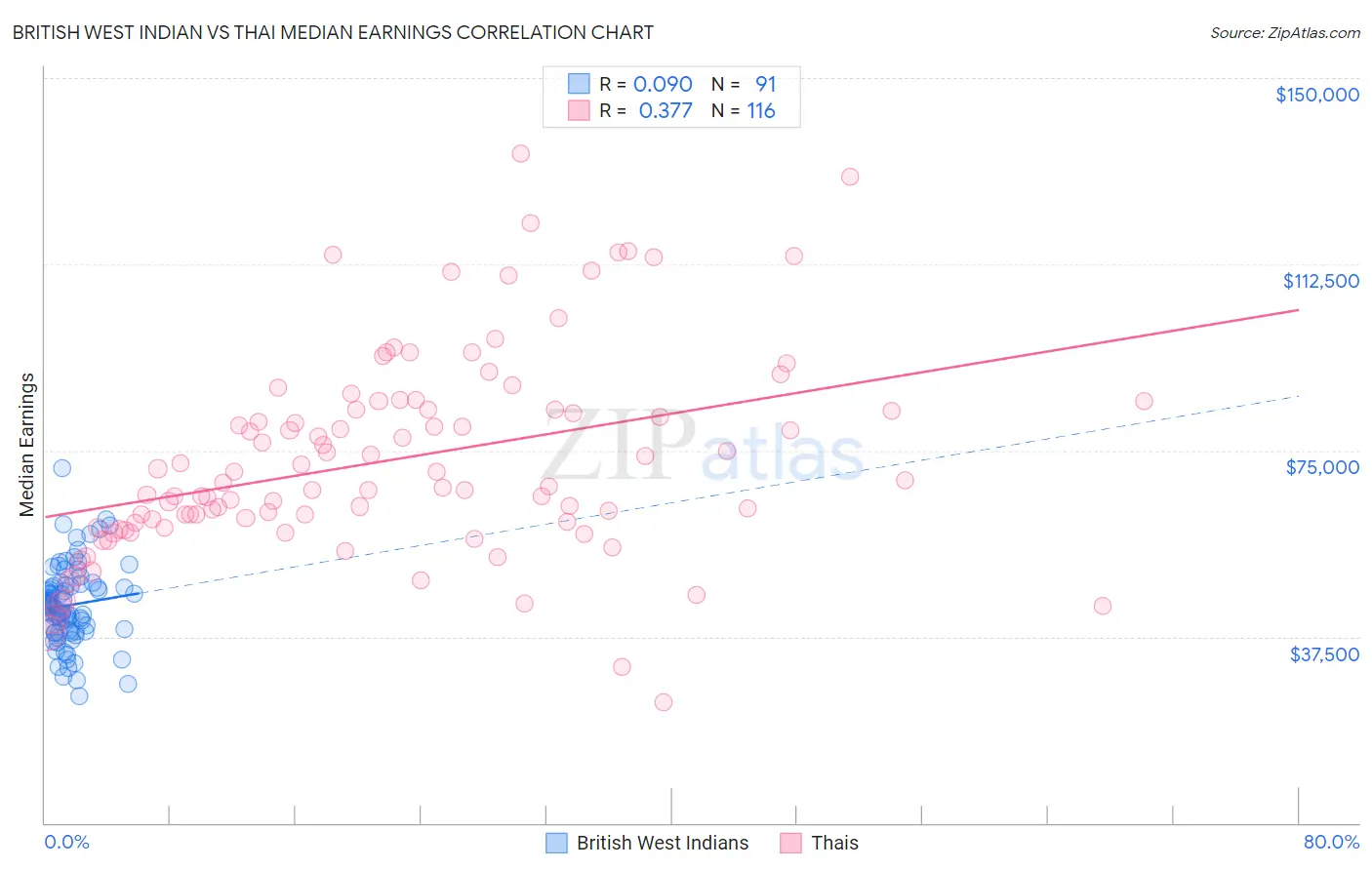 British West Indian vs Thai Median Earnings