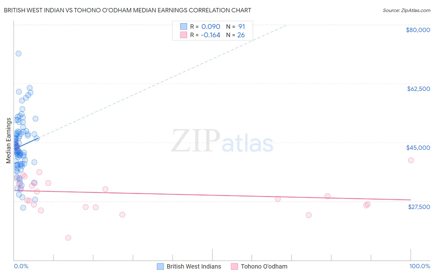 British West Indian vs Tohono O'odham Median Earnings