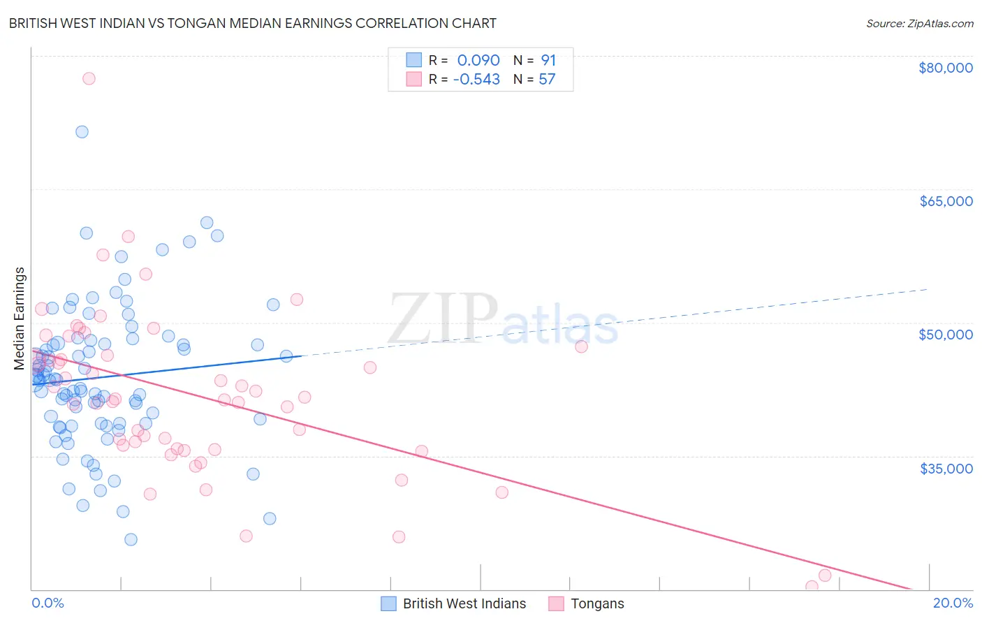 British West Indian vs Tongan Median Earnings