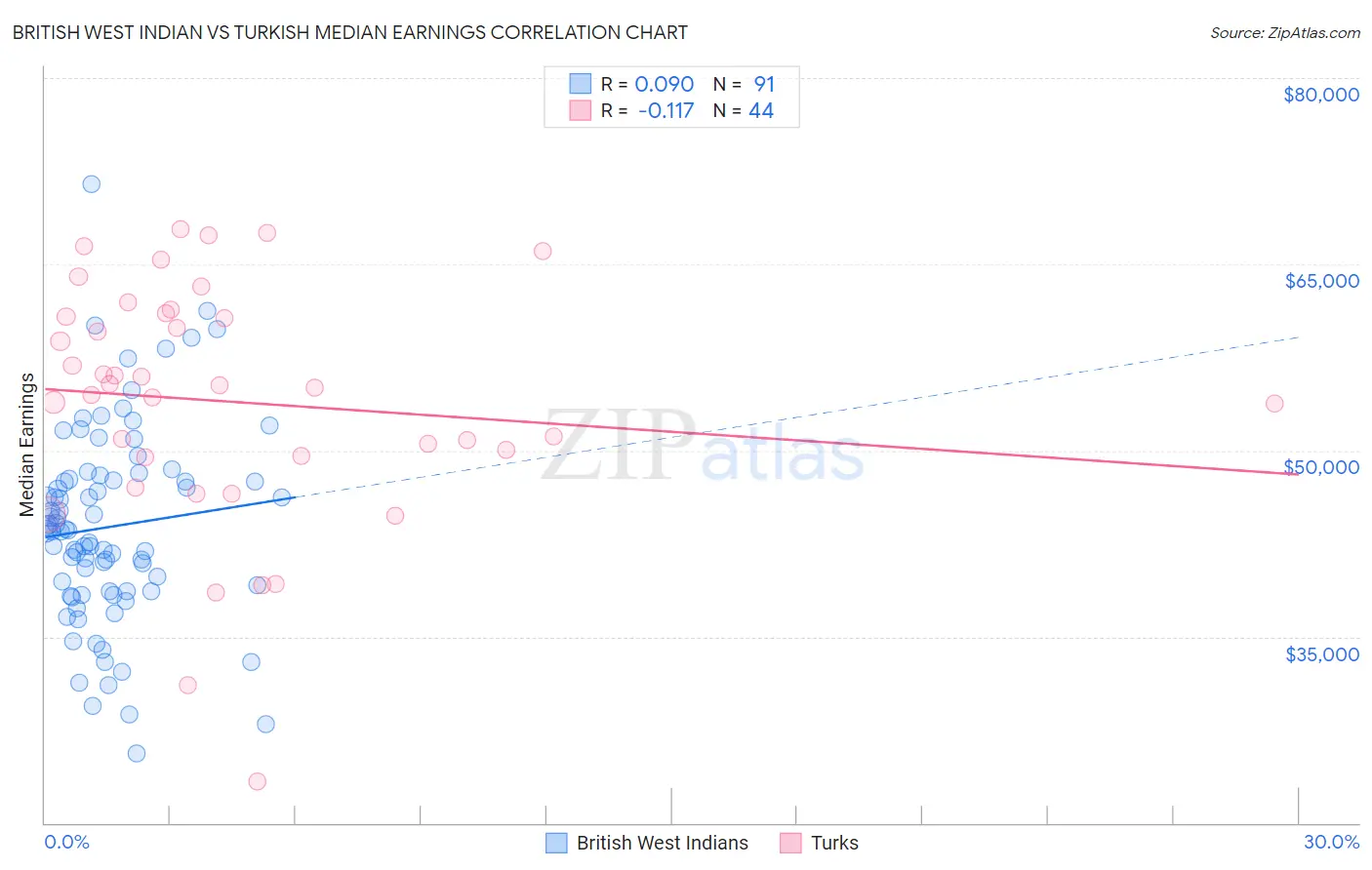 British West Indian vs Turkish Median Earnings
