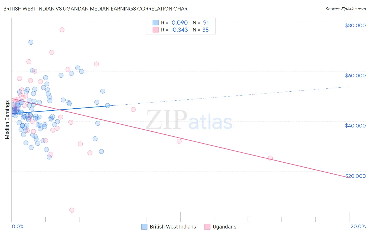British West Indian vs Ugandan Median Earnings