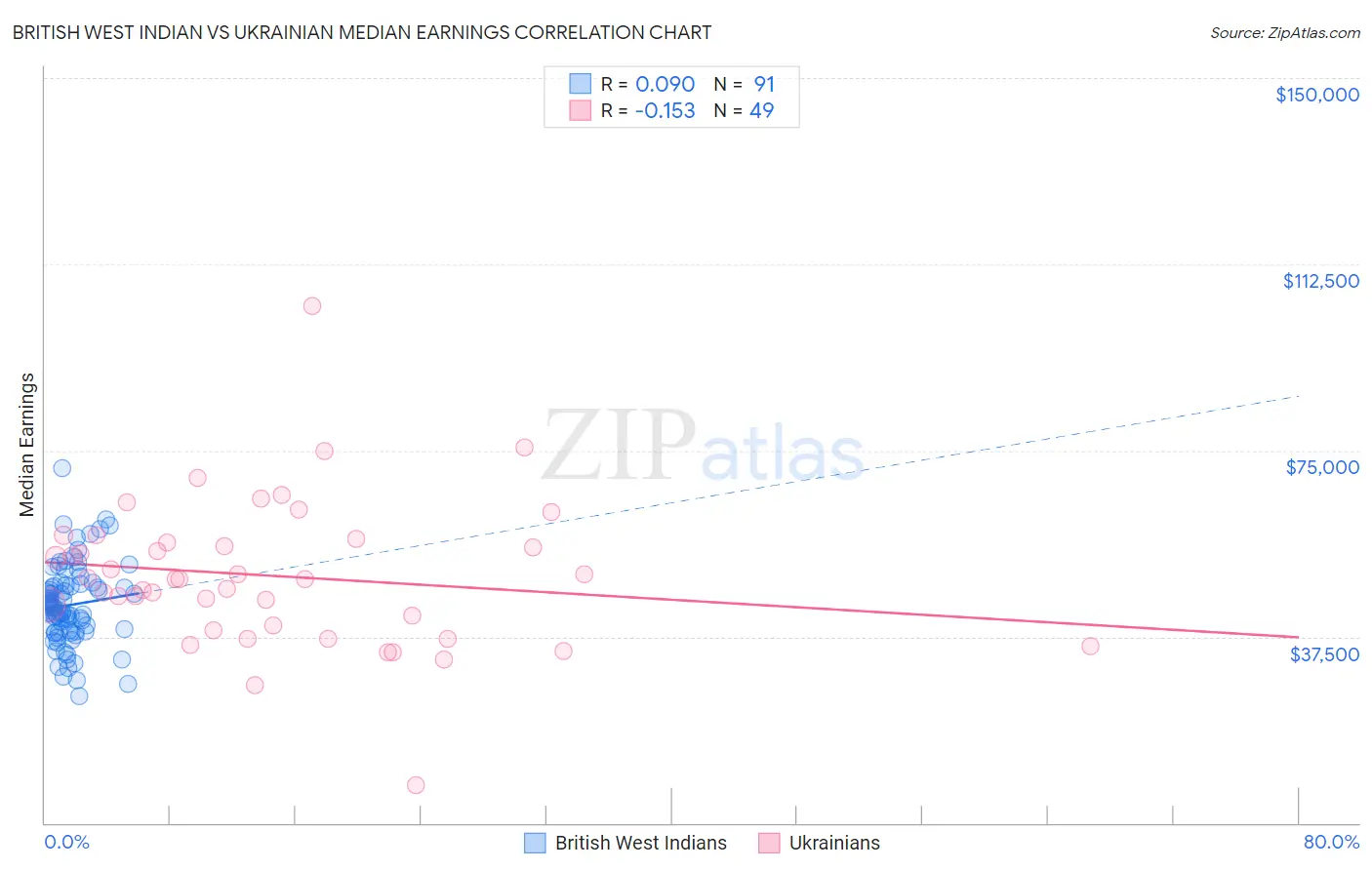 British West Indian vs Ukrainian Median Earnings