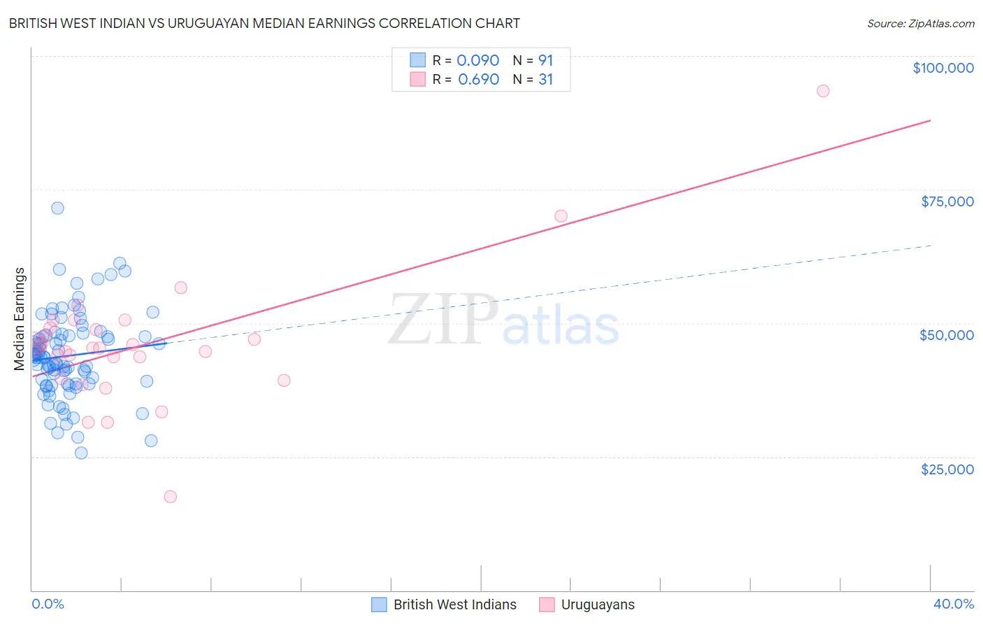 British West Indian vs Uruguayan Median Earnings