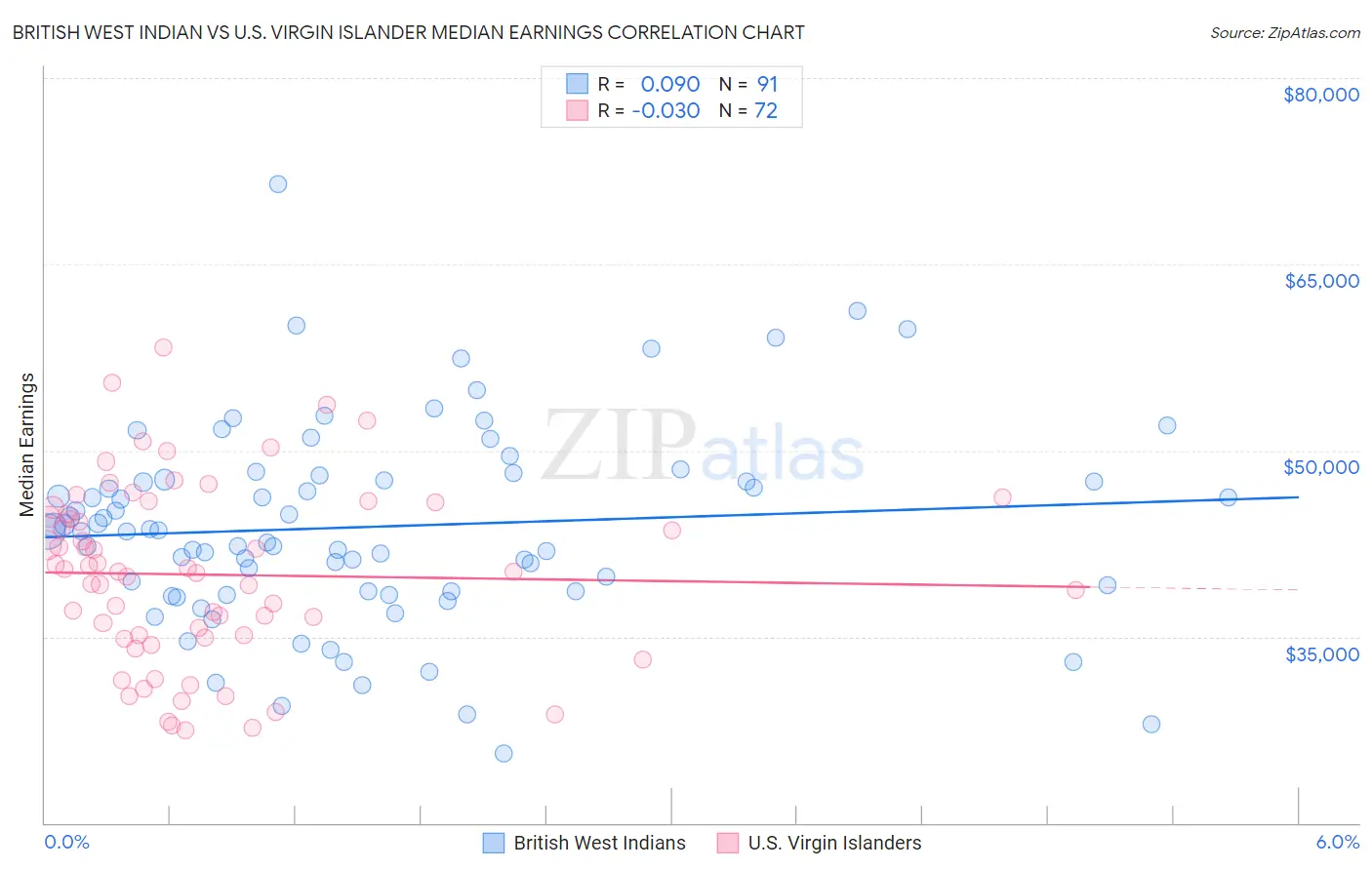 British West Indian vs U.S. Virgin Islander Median Earnings