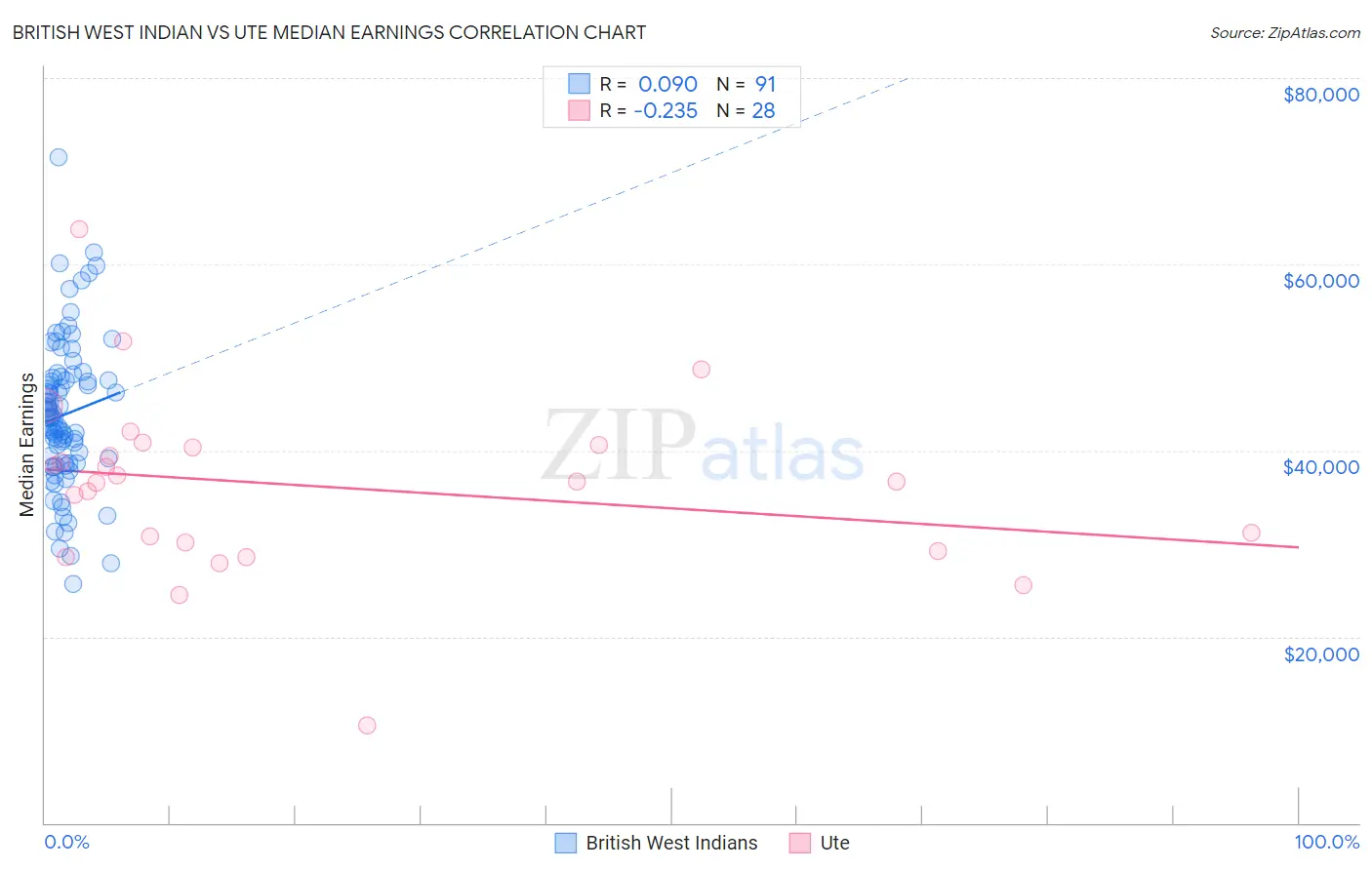 British West Indian vs Ute Median Earnings