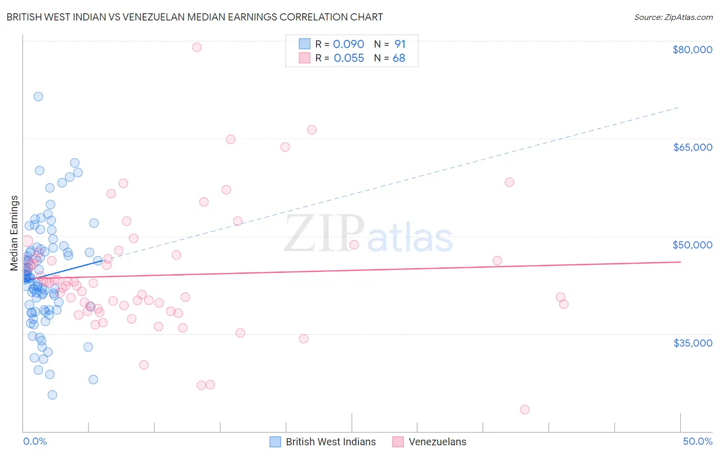 British West Indian vs Venezuelan Median Earnings