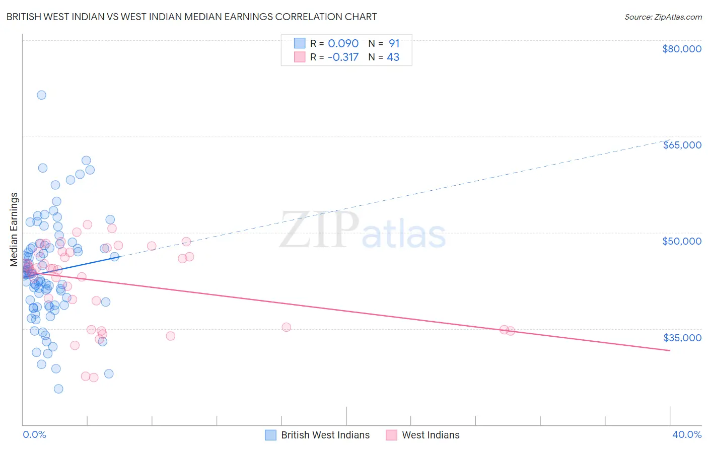 British West Indian vs West Indian Median Earnings