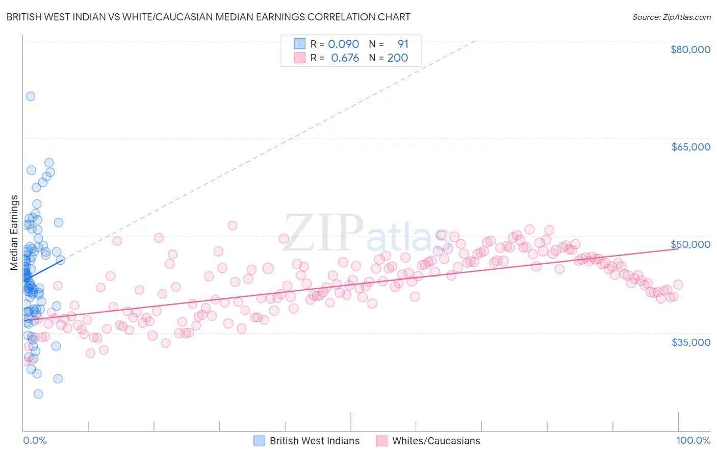 British West Indian vs White/Caucasian Median Earnings
