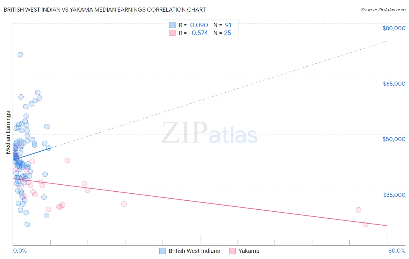 British West Indian vs Yakama Median Earnings