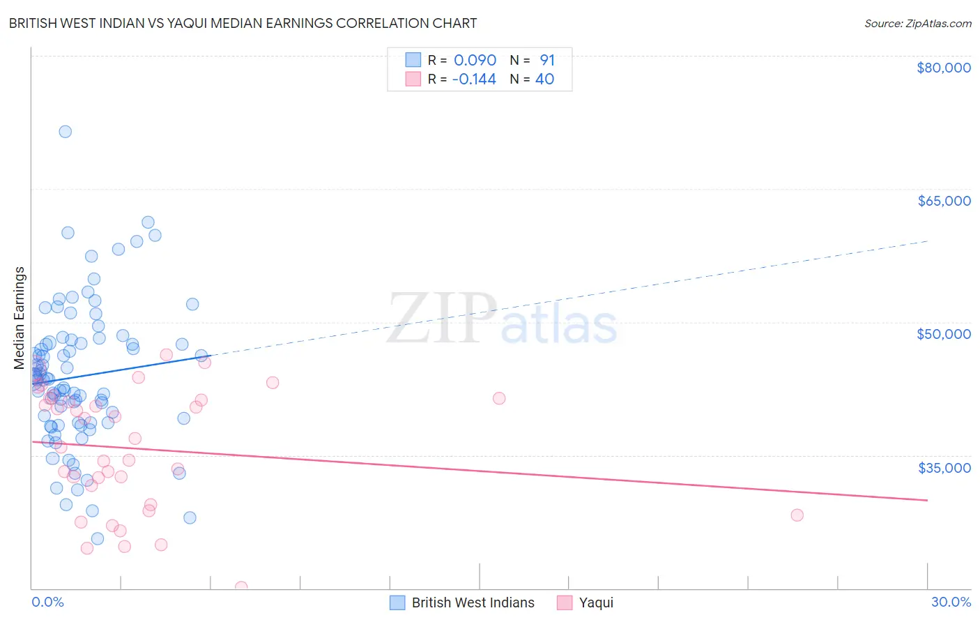British West Indian vs Yaqui Median Earnings