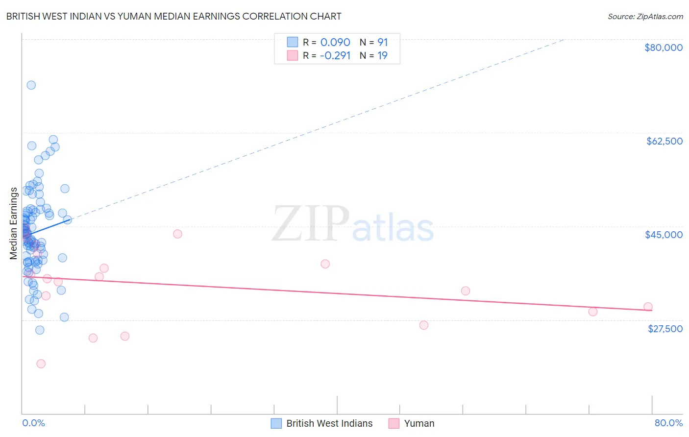 British West Indian vs Yuman Median Earnings