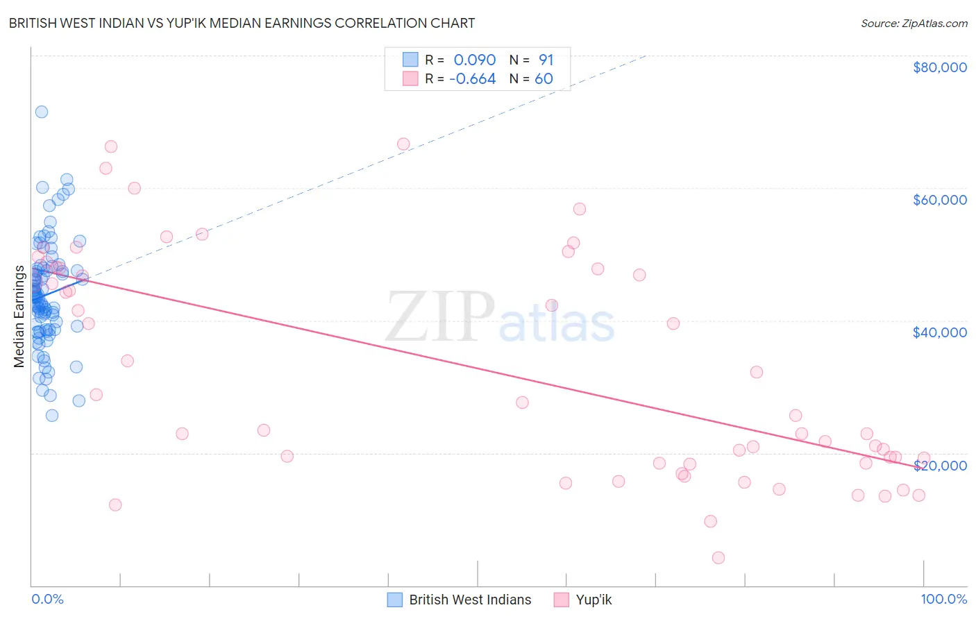 British West Indian vs Yup'ik Median Earnings