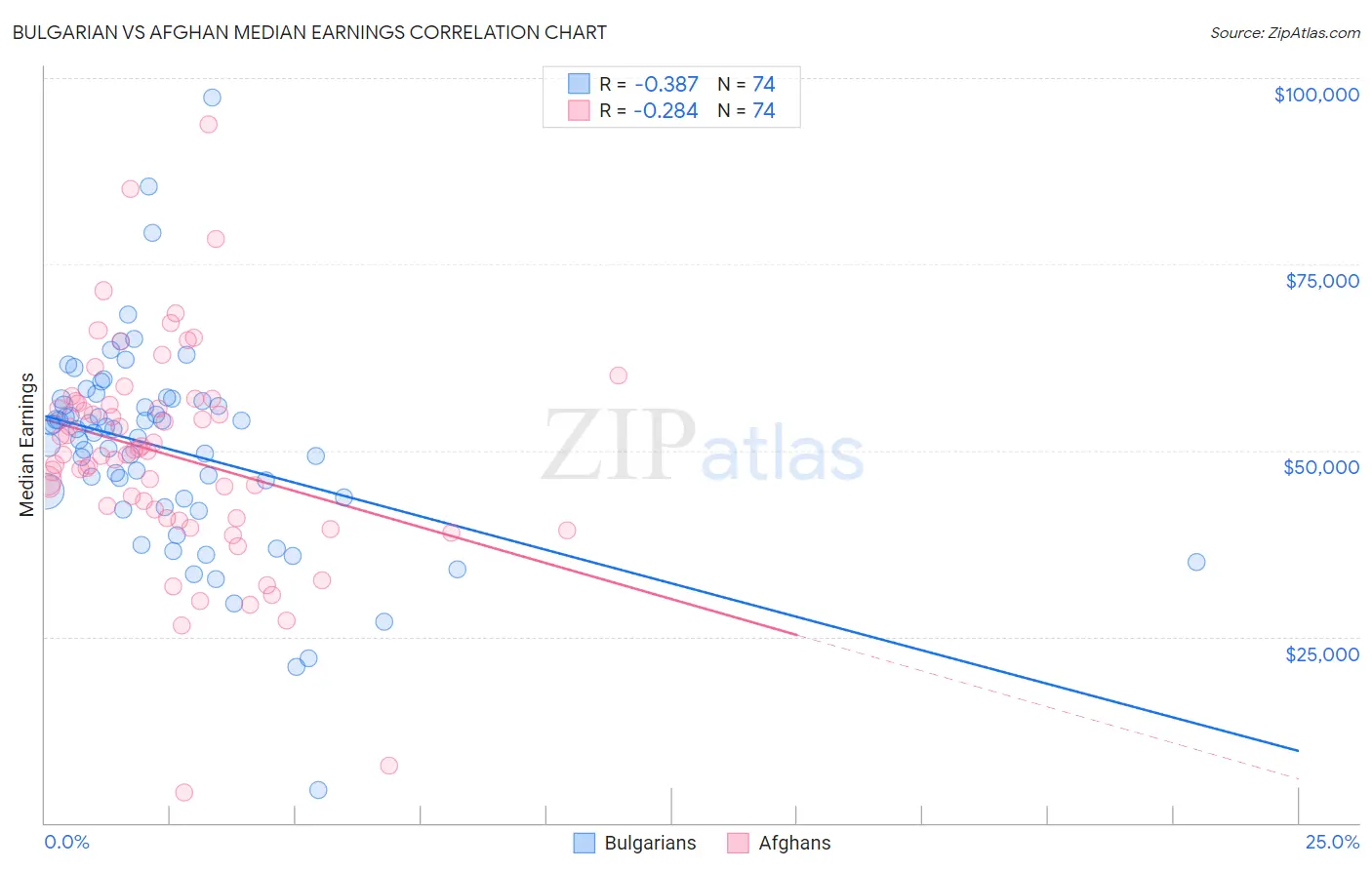 Bulgarian vs Afghan Median Earnings