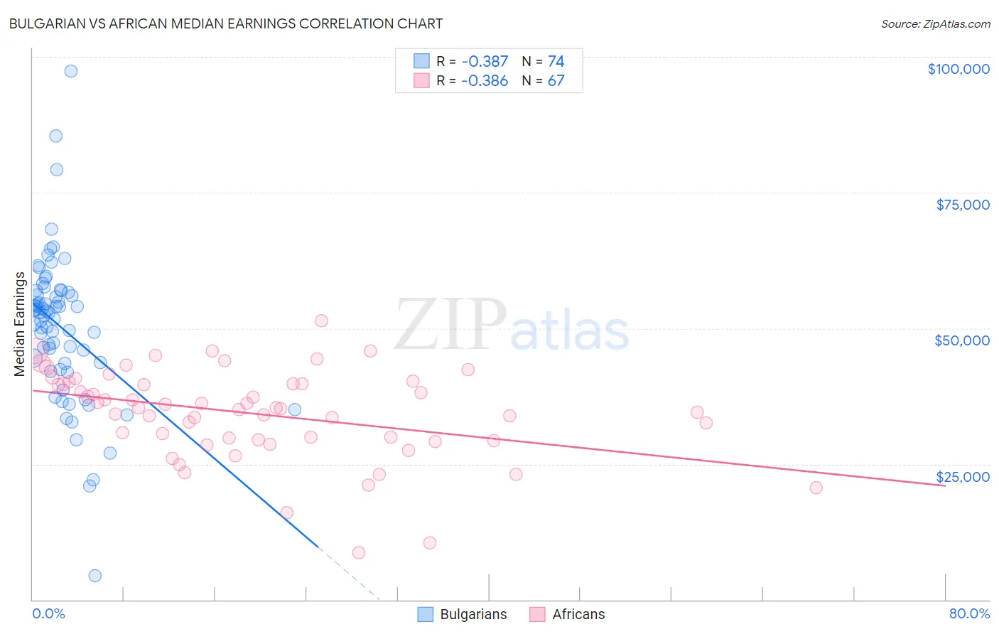 Bulgarian vs African Median Earnings