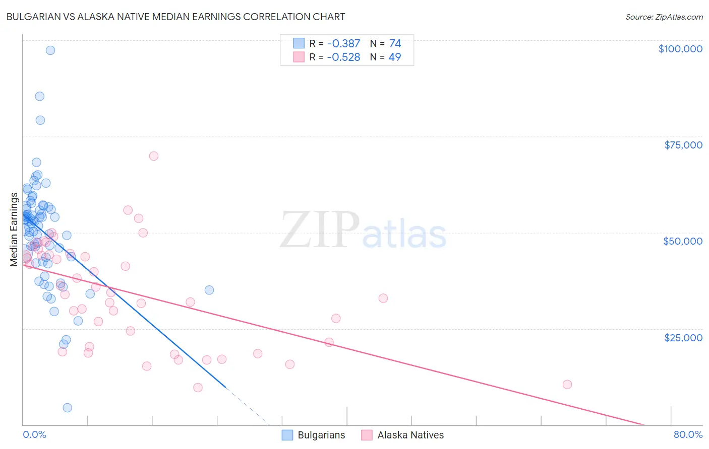 Bulgarian vs Alaska Native Median Earnings