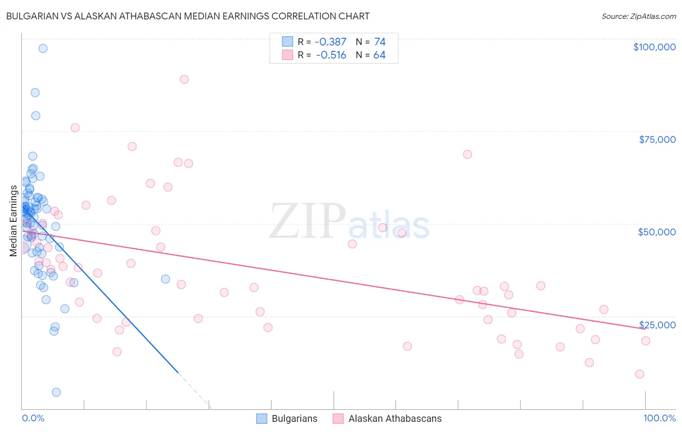 Bulgarian vs Alaskan Athabascan Median Earnings