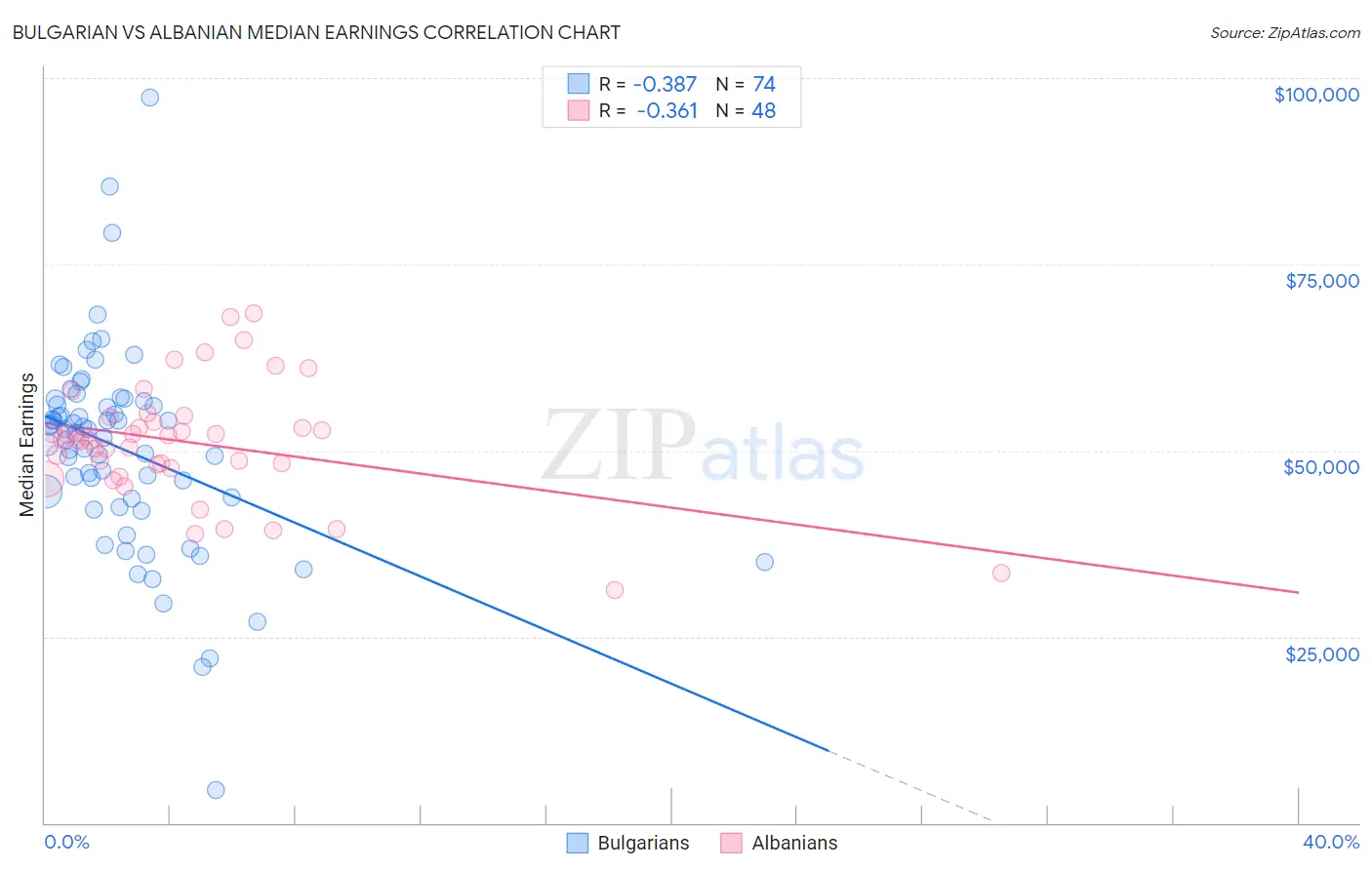 Bulgarian vs Albanian Median Earnings