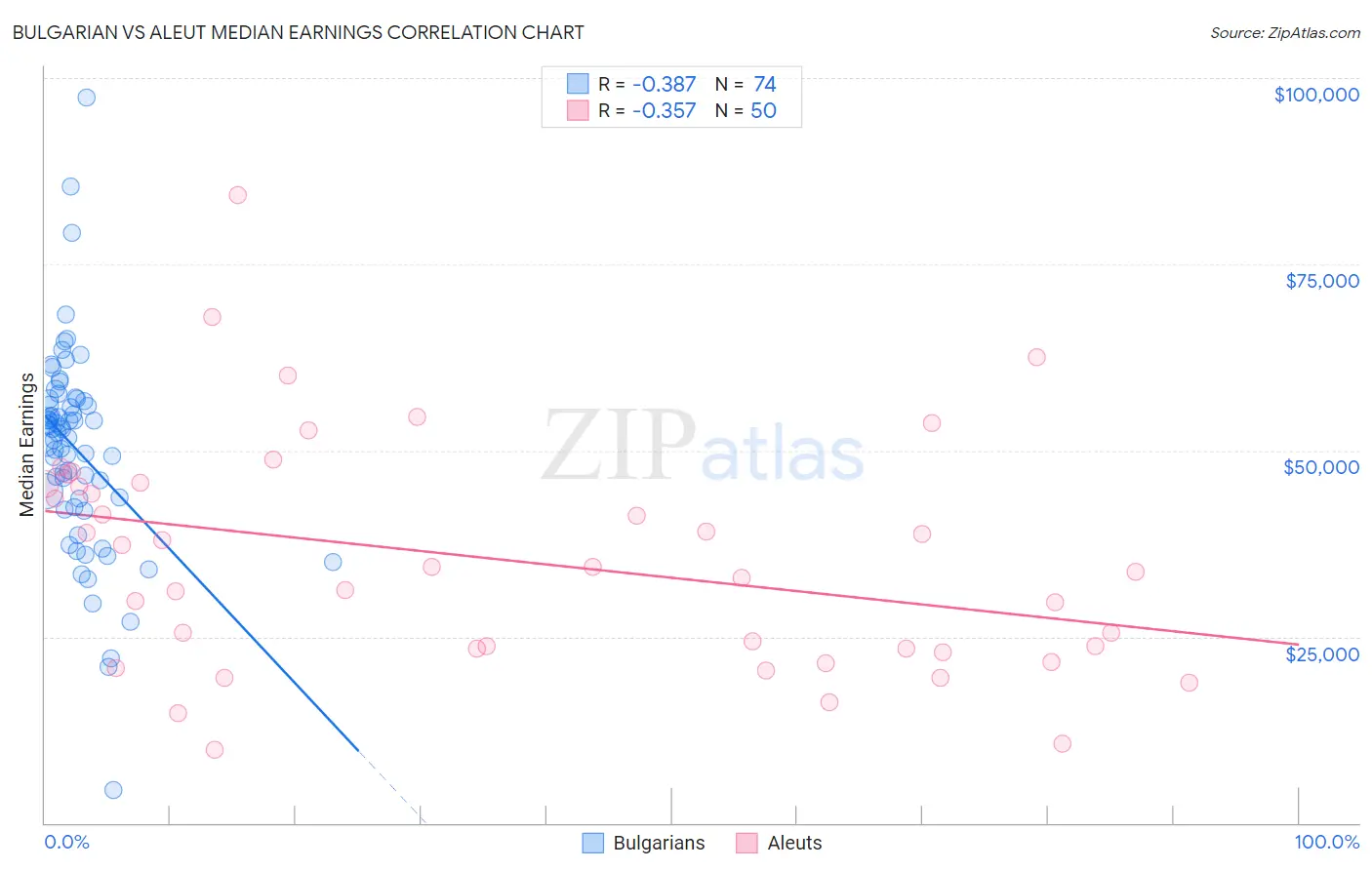 Bulgarian vs Aleut Median Earnings
