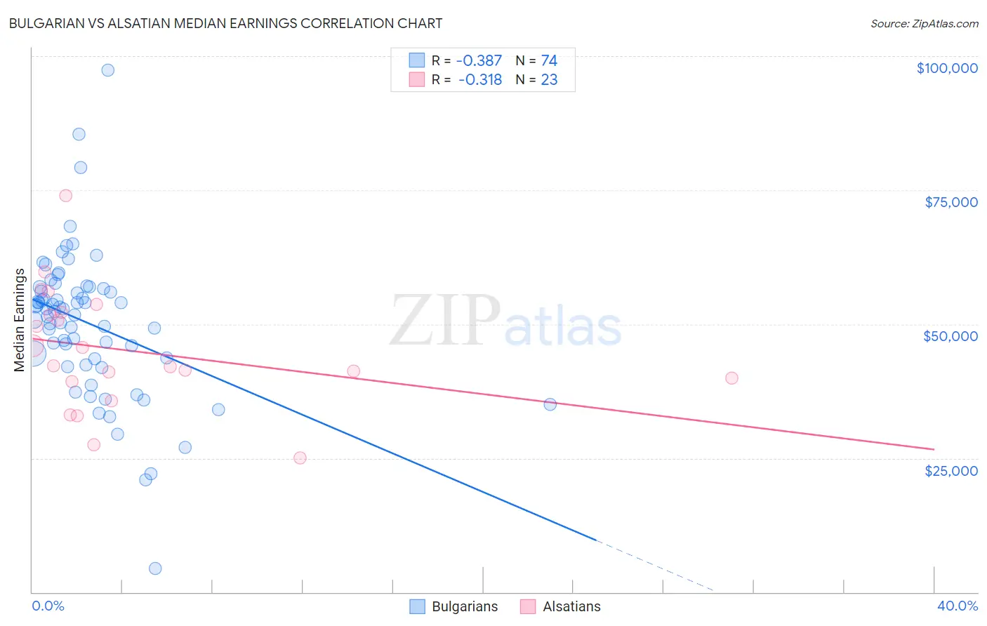 Bulgarian vs Alsatian Median Earnings
