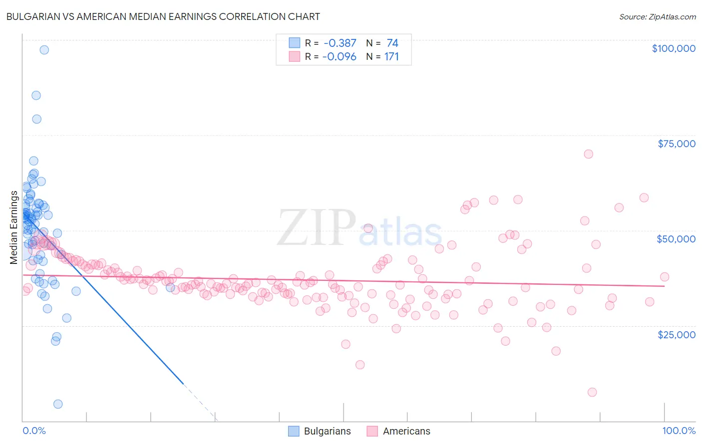 Bulgarian vs American Median Earnings