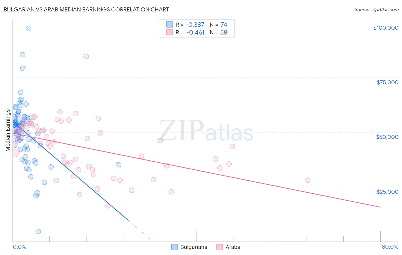 Bulgarian vs Arab Median Earnings