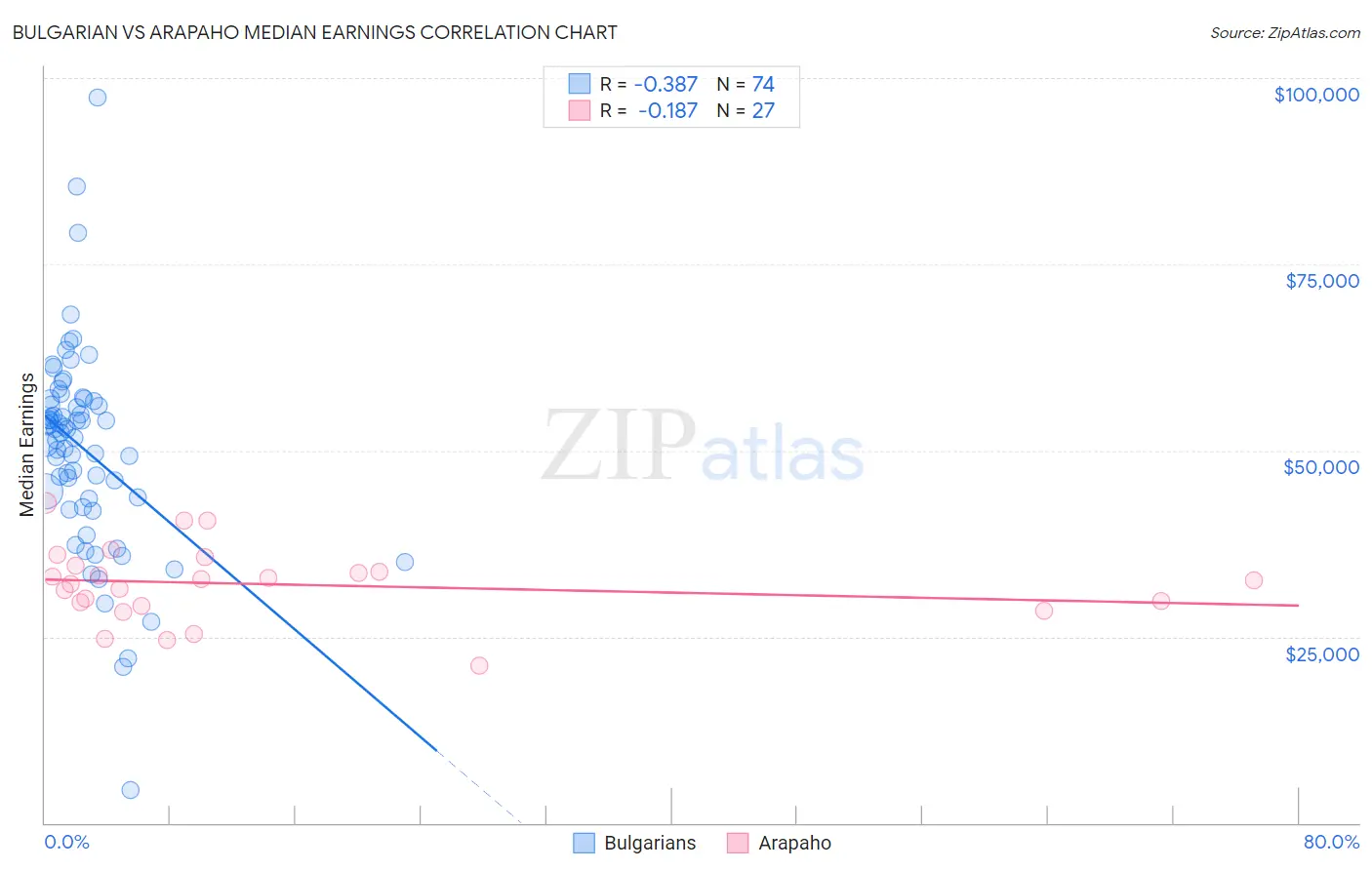 Bulgarian vs Arapaho Median Earnings