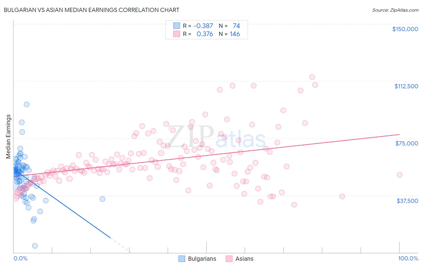 Bulgarian vs Asian Median Earnings