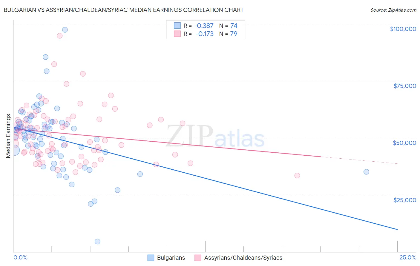 Bulgarian vs Assyrian/Chaldean/Syriac Median Earnings