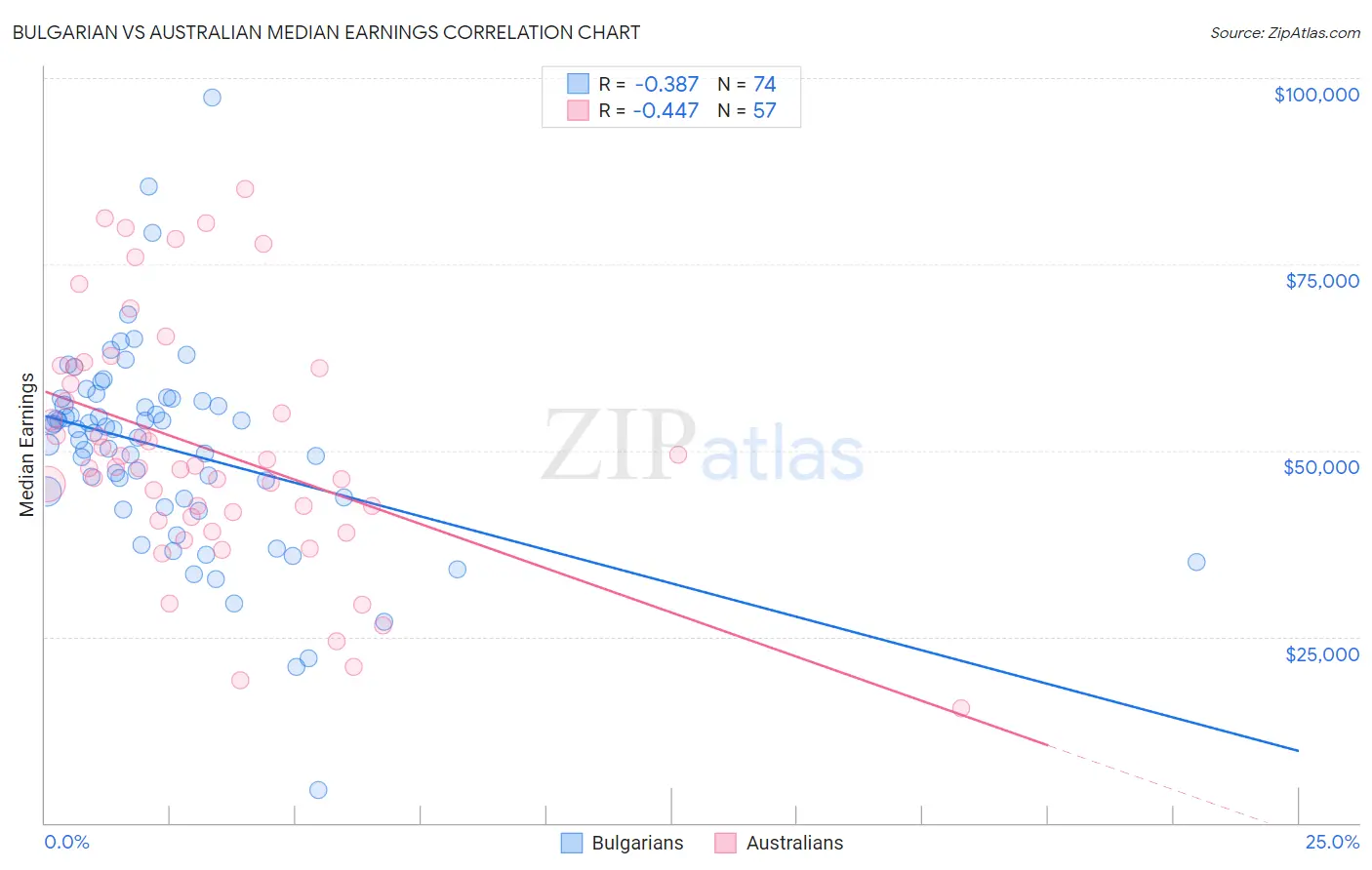 Bulgarian vs Australian Median Earnings