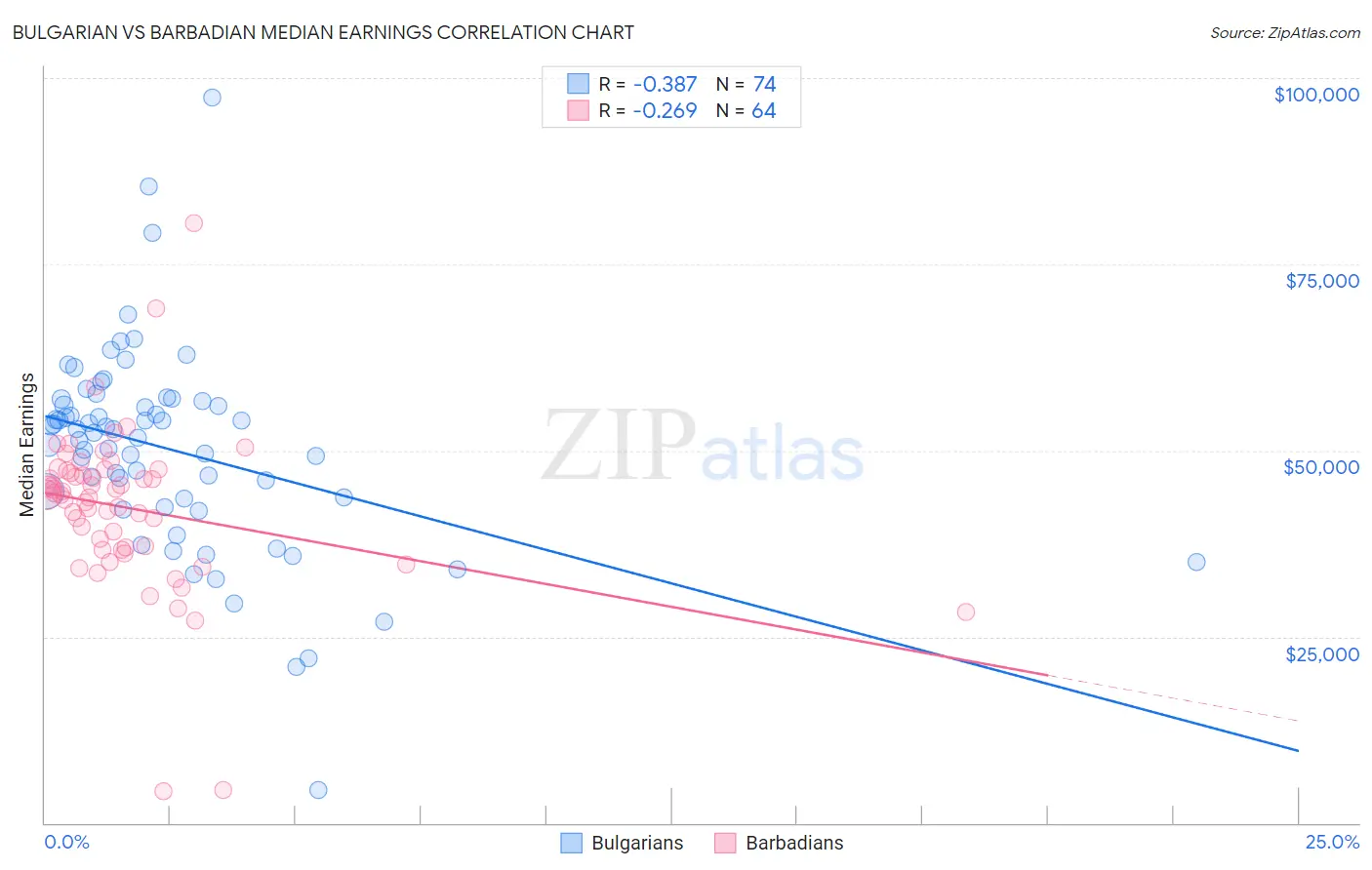 Bulgarian vs Barbadian Median Earnings