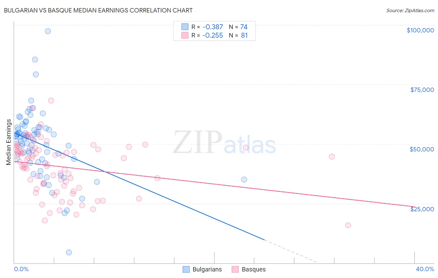 Bulgarian vs Basque Median Earnings