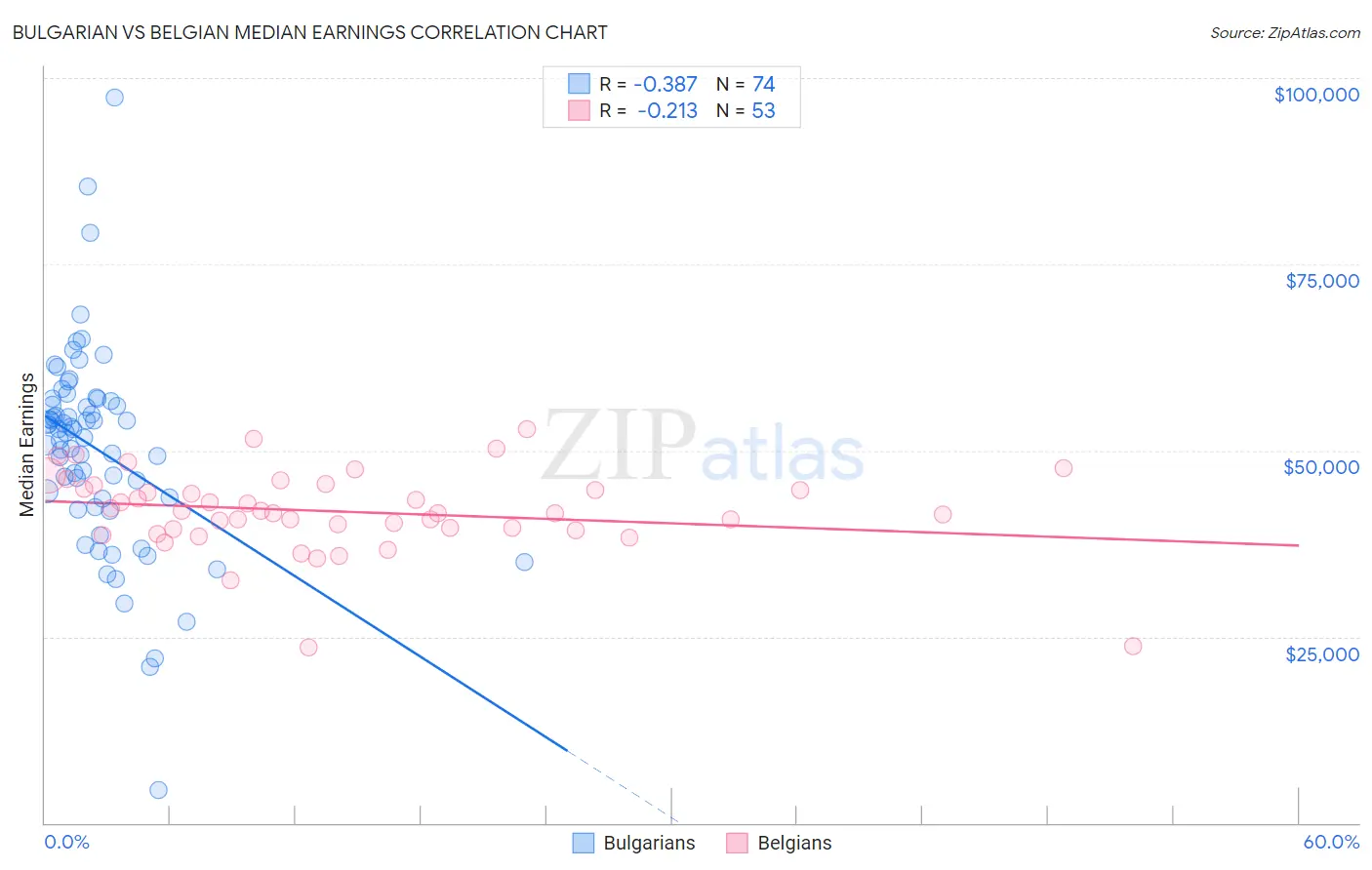 Bulgarian vs Belgian Median Earnings