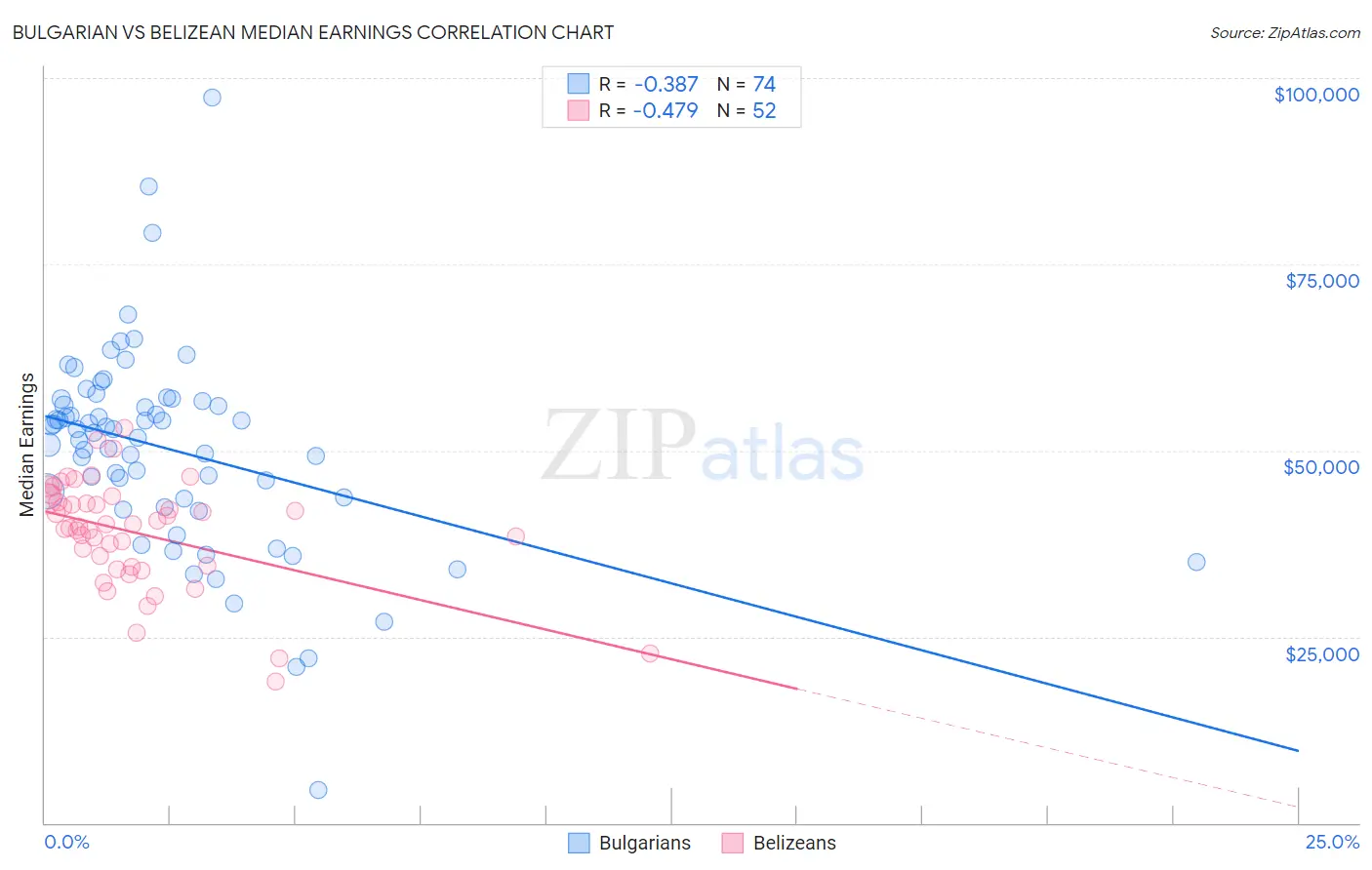 Bulgarian vs Belizean Median Earnings